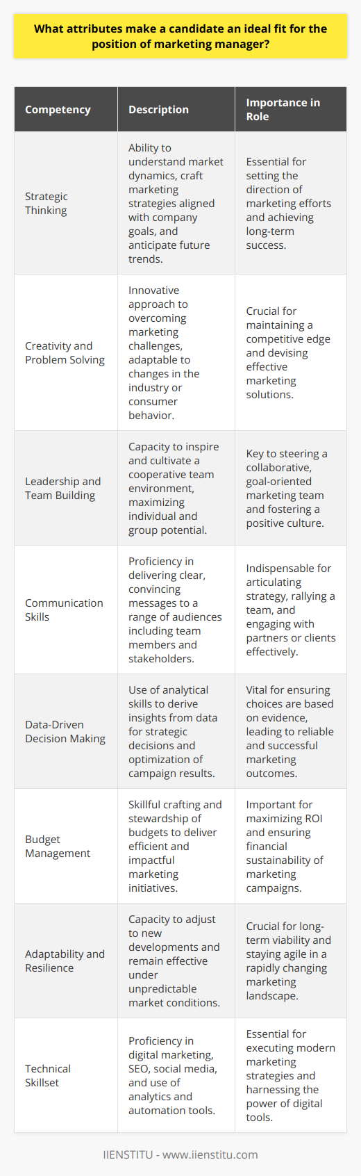 A marketing manager plays a pivotal role in steering an organization's brand and products towards profitability and greater visibility in a competitive market landscape. This role demands a blend of diverse competencies, each vital for navigating the complexities of today's ever-evolving marketing ecosystem.One of the primary requirements for a marketing manager is strategic thinking. A candidate must demonstrate a keen ability to not only understand and dissect the marketplace but also to craft comprehensive marketing strategies that are in sync with the company's objectives. They should exhibit a forward-thinking mindset, coupled with a knack for identifying emerging trends that could influence consumer behavior and market dynamics.In the realm of problem-solving, creativity isn't just desirable; it's imperative. The ideal marketing manager candidate is expected to think outside the box and generate innovative solutions for marketing hurdles. This inventive approach should be adaptable, allowing for quick pivoting in response to industry fluctuations or shifts in consumer demand, ensuring that the marketing strategy remains relevant and effective.Leadership and team-building are at the heart of a marketing manager's role. The candidate must be able to lead with vision and charisma, building a climate of trust and cooperation among their team members. This entails nurturing each individual's talents and encouraging a team-oriented atmosphere where ideas are shared, and collaboration is encouraged, ultimately driving the team toward shared goals and successes.Superb communication skills are indispensable for a marketing manager. A candidate needs to be adept at articulating thoughts and plans persuasively to various audiences, which includes their team, C-suite executives, and external clients or partners. They should be able to construct compelling narratives around their strategies and campaigns that resonate and inspire action.Decision-making, particularly when rooted in data, is a critical component of a marketing manager's responsibilities. With an analytical mind, the candidate should be able to unravel complex datasets to extract actionable insights, guiding strategic decisions and optimizing campaign results. Their decisions should be justified by hard data rather than hunches, leading to more predictably successful outcomes.Another practical aspect of the role is budget management. Marketing initiatives often come with financial constraints, and the ideal candidate must showcase the ability to craft and manage budgets prudently. They should display a shrewd sense of resource allocation that ensures campaigns are both effective and economical, maximizing the impact of each dollar spent.In an industry characterized by rapid change, adaptability, and resilience become crucial traits of a marketing manager. The ability to stay poised and constructive when faced with new technological advancements or market uncertainties is essential. A candidate should be able to quickly assimilate new information, adjust plans accordingly, and stay resilient in the face of setbacks.Lastly, a broad palette of technical skills enhances a marketing manager's repertoire. With a sizable portion of marketing efforts now sprawling across digital platforms, proficiency in digital marketing tactics, SEO, social media outreach, and marketing automation tools is a must. Knowledge of using analytics and data visualization tools for accurate performance reporting can set a candidate apart.In essence, an ideal marketing manager embodies a seamless amalgamation of strategic, creative, analytical, and technical competencies, all while leading with conviction and adaptability. This rich skillset not only propels marketing strategies to fruition but also entrenches the marketing manager as an indispensable architect of business growth and innovation.