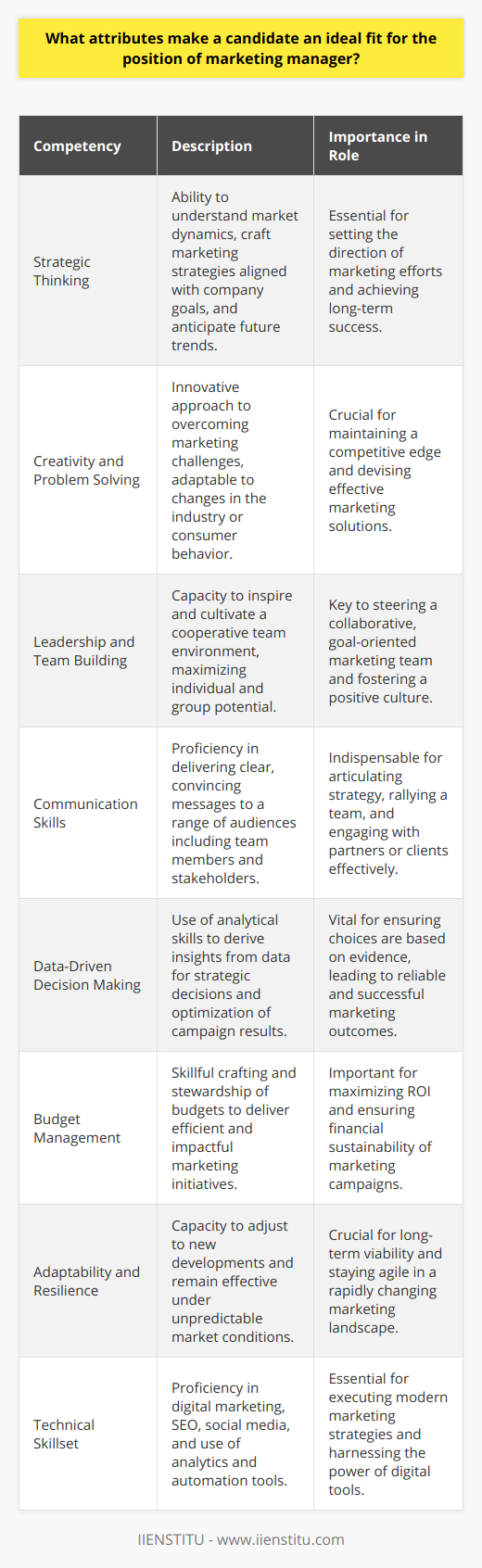 A marketing manager plays a pivotal role in steering an organization's brand and products towards profitability and greater visibility in a competitive market landscape. This role demands a blend of diverse competencies, each vital for navigating the complexities of today's ever-evolving marketing ecosystem.One of the primary requirements for a marketing manager is strategic thinking. A candidate must demonstrate a keen ability to not only understand and dissect the marketplace but also to craft comprehensive marketing strategies that are in sync with the company's objectives. They should exhibit a forward-thinking mindset, coupled with a knack for identifying emerging trends that could influence consumer behavior and market dynamics.In the realm of problem-solving, creativity isn't just desirable; it's imperative. The ideal marketing manager candidate is expected to think outside the box and generate innovative solutions for marketing hurdles. This inventive approach should be adaptable, allowing for quick pivoting in response to industry fluctuations or shifts in consumer demand, ensuring that the marketing strategy remains relevant and effective.Leadership and team-building are at the heart of a marketing manager's role. The candidate must be able to lead with vision and charisma, building a climate of trust and cooperation among their team members. This entails nurturing each individual's talents and encouraging a team-oriented atmosphere where ideas are shared, and collaboration is encouraged, ultimately driving the team toward shared goals and successes.Superb communication skills are indispensable for a marketing manager. A candidate needs to be adept at articulating thoughts and plans persuasively to various audiences, which includes their team, C-suite executives, and external clients or partners. They should be able to construct compelling narratives around their strategies and campaigns that resonate and inspire action.Decision-making, particularly when rooted in data, is a critical component of a marketing manager's responsibilities. With an analytical mind, the candidate should be able to unravel complex datasets to extract actionable insights, guiding strategic decisions and optimizing campaign results. Their decisions should be justified by hard data rather than hunches, leading to more predictably successful outcomes.Another practical aspect of the role is budget management. Marketing initiatives often come with financial constraints, and the ideal candidate must showcase the ability to craft and manage budgets prudently. They should display a shrewd sense of resource allocation that ensures campaigns are both effective and economical, maximizing the impact of each dollar spent.In an industry characterized by rapid change, adaptability, and resilience become crucial traits of a marketing manager. The ability to stay poised and constructive when faced with new technological advancements or market uncertainties is essential. A candidate should be able to quickly assimilate new information, adjust plans accordingly, and stay resilient in the face of setbacks.Lastly, a broad palette of technical skills enhances a marketing manager's repertoire. With a sizable portion of marketing efforts now sprawling across digital platforms, proficiency in digital marketing tactics, SEO, social media outreach, and marketing automation tools is a must. Knowledge of using analytics and data visualization tools for accurate performance reporting can set a candidate apart.In essence, an ideal marketing manager embodies a seamless amalgamation of strategic, creative, analytical, and technical competencies, all while leading with conviction and adaptability. This rich skillset not only propels marketing strategies to fruition but also entrenches the marketing manager as an indispensable architect of business growth and innovation.