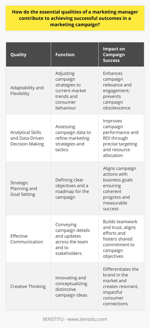 An effective marketing manager acts as the linchpin for the success of a marketing campaign. The essential qualities they bring to the table set the stage for achieving outcomes that resonate with both the brand and its target audience. Let's dive into these cardinal qualities and explore how they contribute to the triumph of a marketing campaign.**Adaptability and Flexibility**In the rapidly-evolving landscape of marketing, a marketing manager must embrace adaptability and flexibility. Consumer trends are not static; they shift as swiftly as cultural and tech advancements occur. A marketing manager who anticipates change and is prepared to pivot quickly is a valued asset. They tweak campaigns in real-time, maximizing relevance and engagement, and shielding the campaign from becoming obsolete amidst shifting market currents.**Analytical Skills and Data-Driven Decision Making**In the age of information, campaigns are increasingly driven by data. A marketing manager with robust analytical skills can dissect campaign data to illuminate what's effective and what isn't. They recognize patterns, understand customer buying habits, and derive insights that inform smarter decisions. This data-driven approach eliminates guesswork, allowing for a strategic allocation of resources and the optimization of campaign tactics for better performance and ROI.**Strategic Planning and Goal Setting**Strategy is the cornerstone of any successful campaign, and it falls to the marketing manager to chart the course. By setting both broad and granular goals, they create a roadmap that the team can follow. Strategic planning involves identifying key performance indicators (KPIs), target demographics, and the most appropriate marketing channels. It aligns every moving part of the campaign with the overarching business objectives.**Effective Communication**Communication is the lifeblood of any team's success, particularly in marketing. A marketing manager must be an excellent communicator, able to articulate the campaign's mission, strategies, and results to stakeholders at all levels. Through clear and compelling communication, they empower their teams, build trust, and engender a shared sense of purpose. When everyone is on the same page, the campaign stands a far greater chance of success.**Creative Thinking**Amidst a sea of competition, creativity sets a campaign apart. A marketing manager with a penchant for creative thinking can be the difference between blending in and standing out. They encourage out-of-the-box thinking, which leads to innovative campaign ideas that captivate and resonate with audiences. Creativity isn't just about wacky ideas; it's about finding new and meaningful ways to connect with consumers.In conclusion, the intersection of adaptability, analytical prowess, strategic vision, communication, and creativity is where the most effective marketing managers operate. These qualities are pivotal in steering a marketing campaign towards success. Organizations intent on elevating their marketing efforts would do well to seek out managers who embody these attributes. With such leadership, businesses can craft campaigns that not only reach but also inspire their intended audiences, laying the groundwork for lasting success.