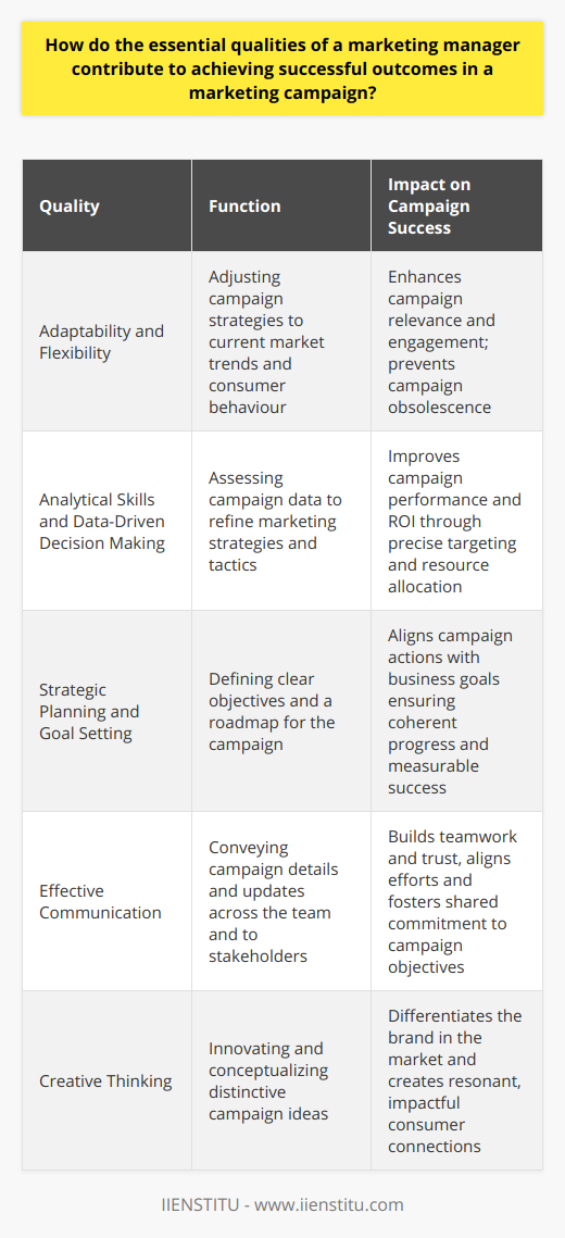 An effective marketing manager acts as the linchpin for the success of a marketing campaign. The essential qualities they bring to the table set the stage for achieving outcomes that resonate with both the brand and its target audience. Let's dive into these cardinal qualities and explore how they contribute to the triumph of a marketing campaign.**Adaptability and Flexibility**In the rapidly-evolving landscape of marketing, a marketing manager must embrace adaptability and flexibility. Consumer trends are not static; they shift as swiftly as cultural and tech advancements occur. A marketing manager who anticipates change and is prepared to pivot quickly is a valued asset. They tweak campaigns in real-time, maximizing relevance and engagement, and shielding the campaign from becoming obsolete amidst shifting market currents.**Analytical Skills and Data-Driven Decision Making**In the age of information, campaigns are increasingly driven by data. A marketing manager with robust analytical skills can dissect campaign data to illuminate what's effective and what isn't. They recognize patterns, understand customer buying habits, and derive insights that inform smarter decisions. This data-driven approach eliminates guesswork, allowing for a strategic allocation of resources and the optimization of campaign tactics for better performance and ROI.**Strategic Planning and Goal Setting**Strategy is the cornerstone of any successful campaign, and it falls to the marketing manager to chart the course. By setting both broad and granular goals, they create a roadmap that the team can follow. Strategic planning involves identifying key performance indicators (KPIs), target demographics, and the most appropriate marketing channels. It aligns every moving part of the campaign with the overarching business objectives.**Effective Communication**Communication is the lifeblood of any team's success, particularly in marketing. A marketing manager must be an excellent communicator, able to articulate the campaign's mission, strategies, and results to stakeholders at all levels. Through clear and compelling communication, they empower their teams, build trust, and engender a shared sense of purpose. When everyone is on the same page, the campaign stands a far greater chance of success.**Creative Thinking**Amidst a sea of competition, creativity sets a campaign apart. A marketing manager with a penchant for creative thinking can be the difference between blending in and standing out. They encourage out-of-the-box thinking, which leads to innovative campaign ideas that captivate and resonate with audiences. Creativity isn't just about wacky ideas; it's about finding new and meaningful ways to connect with consumers.In conclusion, the intersection of adaptability, analytical prowess, strategic vision, communication, and creativity is where the most effective marketing managers operate. These qualities are pivotal in steering a marketing campaign towards success. Organizations intent on elevating their marketing efforts would do well to seek out managers who embody these attributes. With such leadership, businesses can craft campaigns that not only reach but also inspire their intended audiences, laying the groundwork for lasting success.