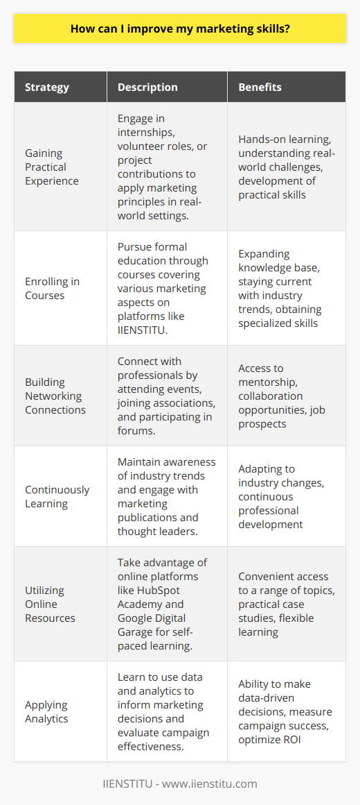Improving marketing skills is an ongoing process that involves an understanding of both foundational marketing concepts and the latest industry developments. To help you navigate and develop your marketing capabilities, consider the following strategies that focus on practical experience, education, networking, continuous learning, and analytics.Gaining Practical Experience:Hands-on experience is irreplaceable when it comes to mastering marketing skills. Securing internships, taking on volunteer roles, or contributing to projects in marketing teams allows you to translate theoretical concepts into practice. Not only do you get a feel for working with real products and campaigns, but you also learn to navigate the challenges and nuances that only occur outside the classroom.Enrolling in Courses:To augment your skillset, formal education in the form of courses is highly beneficial. Look for comprehensive courses that cover diverse aspects of marketing, including digital marketing, social media strategies, consumer behavior, and branding. Online learning platforms, including IIENSTITU, offer specialized marketing courses that are designed to align with industry needs and trends, ensuring that your knowledge remains current.Building Networking Connections:Networking is a powerful tool in the marketing world. It opens doors to mentorship, collaborations, and job opportunities. Attend industry events, join professional associations, and participate in online forums dedicated to marketing. Engaging with peers and experts can help you gain insights, receive feedback on your ideas, and expose you to different approaches and strategies.Continuously Learning:Marketing is an ever-evolving field, with new technologies and methodologies constantly emerging. Commit to learning throughout your career by staying informed about trends, following thought leaders, subscribing to marketing publications, and dissecting successful campaigns. This commitment ensures that you can adapt and remain relevant in a competitive landscape.Utilizing Online Resources:Leverage the wealth of online resources to beef up your marketing knowledge. Platforms like HubSpot Academy and Google Digital Garage offer courses that range from the basics to expert certifications. These resources often provide practical case studies and exercises that help reinforce your learning. With the convenience of self-paced online study, you can tailor your learning experience to your specific needs and interests.Applying Analytics:In today's data-driven marketing environment, being conversant with analytics is essential. Learn to interpret data from various marketing platforms to make evidence-based decisions. Understanding metrics and KPIs will help you measure the effectiveness of your campaigns and refine your strategies for better ROI. By integrating these tactics into your learning journey, you'll be able to cement your marketing foundations, stay ahead of trends, and build a robust skill set that can adapt to the evolving demands of the industry. Remember that effective marketing isn't just about selling a product; it's about understanding customer needs, building engaging narratives, and using strategic thinking to drive business success.