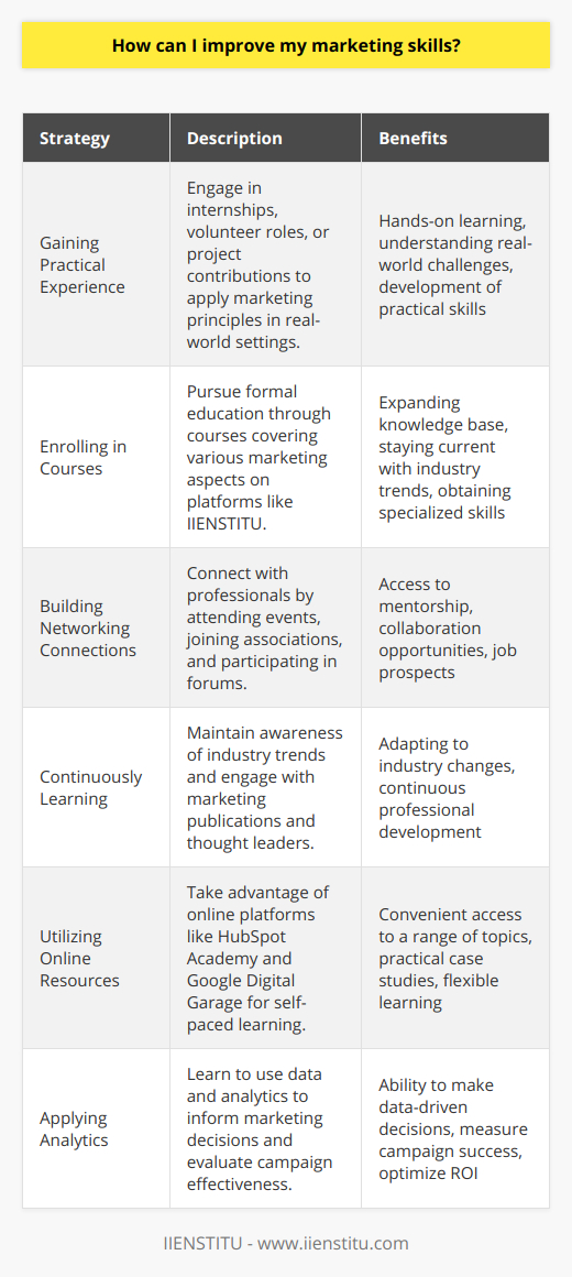 Improving marketing skills is an ongoing process that involves an understanding of both foundational marketing concepts and the latest industry developments. To help you navigate and develop your marketing capabilities, consider the following strategies that focus on practical experience, education, networking, continuous learning, and analytics.Gaining Practical Experience:Hands-on experience is irreplaceable when it comes to mastering marketing skills. Securing internships, taking on volunteer roles, or contributing to projects in marketing teams allows you to translate theoretical concepts into practice. Not only do you get a feel for working with real products and campaigns, but you also learn to navigate the challenges and nuances that only occur outside the classroom.Enrolling in Courses:To augment your skillset, formal education in the form of courses is highly beneficial. Look for comprehensive courses that cover diverse aspects of marketing, including digital marketing, social media strategies, consumer behavior, and branding. Online learning platforms, including IIENSTITU, offer specialized marketing courses that are designed to align with industry needs and trends, ensuring that your knowledge remains current.Building Networking Connections:Networking is a powerful tool in the marketing world. It opens doors to mentorship, collaborations, and job opportunities. Attend industry events, join professional associations, and participate in online forums dedicated to marketing. Engaging with peers and experts can help you gain insights, receive feedback on your ideas, and expose you to different approaches and strategies.Continuously Learning:Marketing is an ever-evolving field, with new technologies and methodologies constantly emerging. Commit to learning throughout your career by staying informed about trends, following thought leaders, subscribing to marketing publications, and dissecting successful campaigns. This commitment ensures that you can adapt and remain relevant in a competitive landscape.Utilizing Online Resources:Leverage the wealth of online resources to beef up your marketing knowledge. Platforms like HubSpot Academy and Google Digital Garage offer courses that range from the basics to expert certifications. These resources often provide practical case studies and exercises that help reinforce your learning. With the convenience of self-paced online study, you can tailor your learning experience to your specific needs and interests.Applying Analytics:In today's data-driven marketing environment, being conversant with analytics is essential. Learn to interpret data from various marketing platforms to make evidence-based decisions. Understanding metrics and KPIs will help you measure the effectiveness of your campaigns and refine your strategies for better ROI. By integrating these tactics into your learning journey, you'll be able to cement your marketing foundations, stay ahead of trends, and build a robust skill set that can adapt to the evolving demands of the industry. Remember that effective marketing isn't just about selling a product; it's about understanding customer needs, building engaging narratives, and using strategic thinking to drive business success.