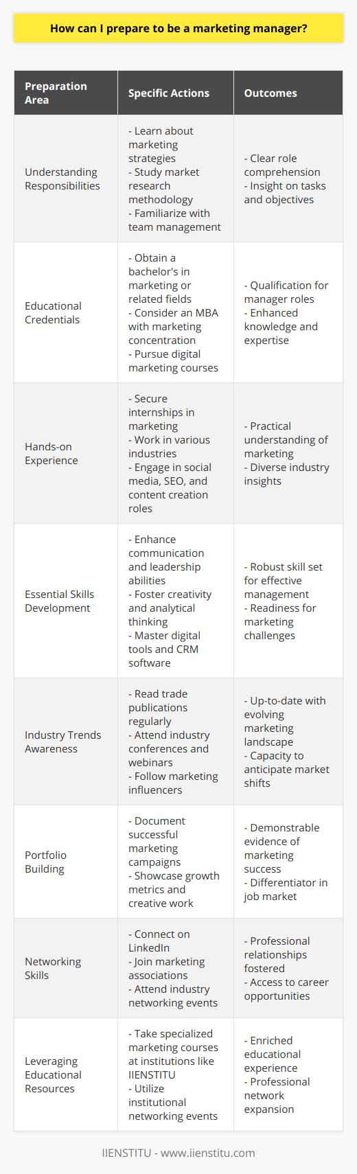 Preparing to become a marketing manager involves a multifaceted approach that requires both academic knowledge and practical experience. Here's how you can set yourself up for success:**Understand the Responsibilities**First, familiarize yourself with what a marketing manager does. This role typically entails developing marketing strategies, overseeing campaigns, conducting market research, and managing a team. Marketing managers work to increase brand awareness, drive sales, and ensure that marketing efforts align with the overarching business goals.**Acquire the Necessary Education**Educational requirements vary, but most marketing manager positions require at least a bachelor's degree in marketing, business, or communications. Some candidates may benefit from a specialized Master's in Business Administration (MBA) with a concentration in marketing. Additionally, consider pursuing courses or certifications in digital marketing, as these skills are increasingly valuable.**Gain Hands-on Experience**Practical experience is key in the marketing field. Start by seeking internships or entry-level positions that offer exposure to marketing principles and practices. For instance, jobs in social media management, content creation, or SEO provide a good foundation. Try to work in different industries to gain a broader understanding of how marketing strategies may vary across markets.**Develop Essential Skills**Marketing managers need a diverse skill set:- Communication skills are vital for presenting strategies and leading teams.- Creativity helps in crafting compelling campaigns.- Analytical skills enable the interpretation of data to inform decisions.- Leadership qualities are important for managing teams and projects.Digital proficiency, including familiarity with CRM software, analytics tools, and advertising platforms, is also critical.**Stay Updated on Industry Trends**Marketing trends evolve rapidly, so it's crucial to stay informed. Read trade publications, attend industry conferences, and join webinars. Follow thought leaders and influencers in marketing to keep abreast of new techniques, tools, and consumer behaviors that could affect how you approach marketing strategies.**Build a Strong Portfolio**Your portfolio is a tangible representation of your marketing prowess. It should include successful campaigns, growth metrics from projects you've led or contributed to, and examples of creative work like ad designs or marketing copy. A well-curated portfolio can be a decisive factor when employers are choosing between candidates.**Hone Networking Skills**Establishing a robust professional network can lead to career opportunities and personal growth within the marketing industry. Engage with professionals through platforms like LinkedIn, join marketing associations or clubs, and attend networking events. Active participation in industry groups can also facilitate relationships that might be advantageous in your pursuit of a marketing manager role.**Leverage Educational Institutions**As part of your educational journey, consider leveraging resources from reputed institutions like IIENSTITU, which offer specialized marketing courses and networking opportunities. These institutions provide valuable learning experiences that can positively impact your career progression.In essence, positioning yourself for a successful career as a marketing manager demands a blend of education, experience, skill development, and networking. By methodically cultivating each of these areas, you'll be well-prepared to take on the dynamic and fulfilling role of a marketing manager.