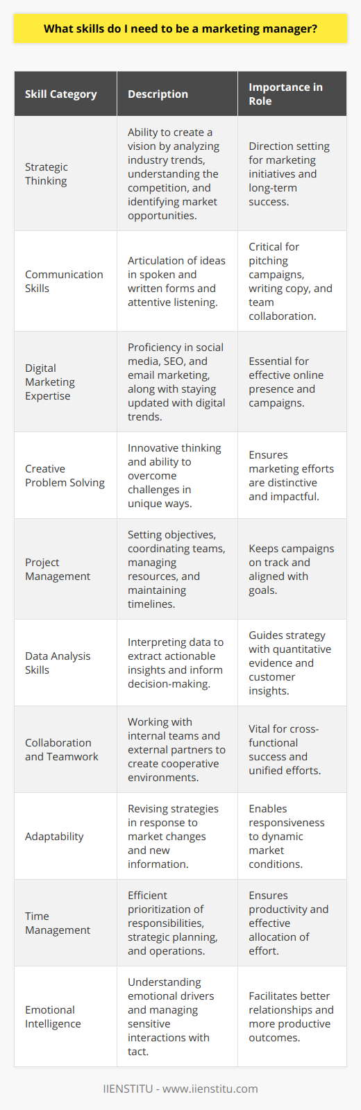 Being an effective marketing manager involves a blend of diverse skills that range from the analytical to the creative. Here are the essential competencies one needs to master for this role:**Strategic Thinking**A critical skill for a marketing manager is the ability to develop a strategic vision. This involves analyzing industry trends, understanding the competitive landscape, and being keen to spot market opportunities. Strategic thinking helps in creating plans that are both innovative and achievable, setting the direction for marketing initiatives.**Communication Skills**A marketing manager must be an exemplary communicator. This includes articulating ideas clearly in both written and spoken forms, as well as being an attentive listener. Whether it's pitching a campaign to senior executives, writing compelling marketing copy, or briefing a creative team, the ability to convey information effectively is vital.**Digital Marketing Expertise**Given the importance of the digital landscape, a marketing manager must be adept at utilizing various digital tools and platforms. Knowledge of social media marketing, search engine optimization (SEO), and email marketing is often essential. Staying up-to-date with the latest technologies and trends is a key part of this skill set.**Creative Problem Solving**Innovative thinking and the ability to troubleshoot are valuable traits. A marketing manager should be able to creatively overcome challenges and find solutions that are out-of-the-box, ensuring that marketing efforts stand out in a crowded market and resonate with the target audience.**Project Management**Managing marketing campaigns is akin to managing projects. A marketing manager needs to set objectives, coordinate with team members, manage resources, and oversee timelines. A strong grip on project management methodologies helps to keep campaigns on track and ensure they achieve their goals.**Data Analysis Skills**Data informs every aspect of marketing, from understanding customer behavior to measuring campaign performance. A marketing manager must not only be comfortable with numbers but also possess the skills to glean actionable insights from data, using it to guide strategy and decision-making processes.**Collaboration and Teamwork**Successful marketing efforts are usually the result of teamwork. Collaboration with various departments and external partners is common, so a marketing manager needs to be adept at fostering a cooperative environment and managing interpersonal dynamics.**Adaptability**The ability to pivot and respond to changing market conditions is an invaluable skill. Marketing managers must remain flexible and willing to revise strategies and tactics in response to new information, technologies, or shifts in customer preferences.**Time Management**Efficiency and prioritization are crucial in juggling the many responsibilities of a marketing manager. Time management skills help to ensure that key tasks are addressed without neglecting long-term strategic planning or day-to-day operational demands.**Emotional Intelligence**Understanding the emotional drivers of both clients and colleagues can greatly enhance a marketing manager's effectiveness. The capacity to empathize, build rapport, and handle sensitive situations with tact can facilitate smoother interactions and lead to more productive outcomes.By mastering these skills, a marketing manager can drive their team and campaigns to new heights, contributing significantly to the success of their organization. Continuous learning and professional development, such as courses from educational institutions like IIENSTITU, can help current or aspiring marketing managers refine these skills for today’s fast-paced marketing environment.