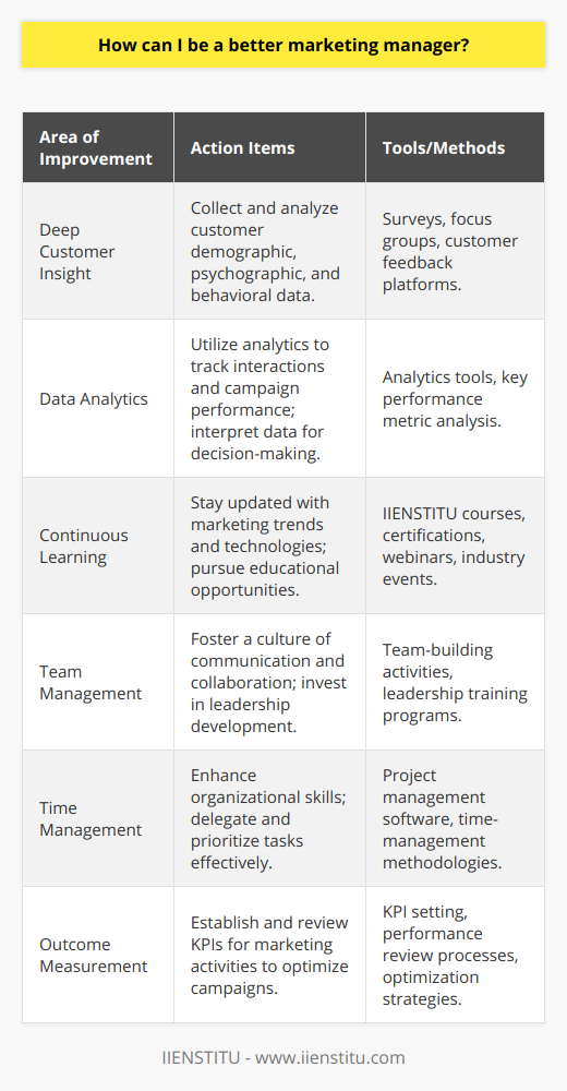 Being a better marketing manager requires a combination of skills, strategic thinking, and a thorough grasp of both the market and customer behavior. Here's how you can enhance your capabilities in this dynamic role:Deep Customer Insight and UnderstandingTo excel as a marketing manager, you must cultivate a profound understanding of your customers. This involves delving into customer demographics, psychographics, and buying habits to create buyer personas and tailor marketing strategies accordingly. You can use tools like surveys, focus groups, and customer feedback platforms to collect valuable information that informs your decisions.Harnessing the Power of Data AnalyticsIn today's digital age, data is the cornerstone of strategic marketing. Use sophisticated analytics tools to track customer interactions and campaign performance. Regularly examining key metrics allows you to refine tactics and improve ROI. Understanding how to interpret data sets and translate them into actionable insights is critical for success.Continuous Learning and AdaptationMarketing is an ever-changing field, with new trends and technologies emerging constantly. As a marketing manager, committing to lifelong learning is non-negotiable. Platforms like IIENSTITU offer courses that can help you stay ahead by understanding new marketing tools, tactics, and strategies. Whether through certifications, webinars, or industry events, never stop expanding your knowledge.Effective Team Management and LeadershipYour role entails managing a team whose members have diverse skills and perspectives. Encourage a culture of open communication, collaboration, and knowledge sharing. When your team feels valued and heard, they're more likely to contribute positively. Invest time in team-building and leadership training to refine your ability to inspire and guide your team towards shared goals.Exemplary Time Management and Organizational AbilitiesMarketing managers often juggle multiple projects with pressing deadlines. Excelling in this arena requires robust organization and time management skills. Leverage project management software and methodologies to keep your projects on track and your team aligned. Mastering the art of delegation and prioritizing tasks efficiently is also essential.Outcome Measurement and Continuous ImprovementA hallmark of an adept marketing manager is the ability to measure and interpret campaign performance accurately. Establish clear KPIs for all your marketing activities, review them systematically, and use the insights to optimize future campaigns. This continuous loop of performance assessment and refinement ensures your marketing strategies remain effective and result-oriented.In conclusion, evolving into a better marketing manager involves a commitment to understanding your customers, leveraging data, embracing continuous learning, leading a productive team, managing your time effectively, and consistently measuring the impact of your campaigns. With this multi-faceted approach, you'll be well-equipped to drive successful marketing strategies that propel your organization forward.