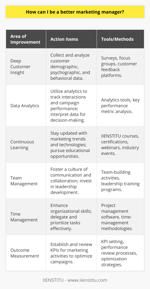Being a better marketing manager requires a combination of skills, strategic thinking, and a thorough grasp of both the market and customer behavior. Here's how you can enhance your capabilities in this dynamic role:Deep Customer Insight and UnderstandingTo excel as a marketing manager, you must cultivate a profound understanding of your customers. This involves delving into customer demographics, psychographics, and buying habits to create buyer personas and tailor marketing strategies accordingly. You can use tools like surveys, focus groups, and customer feedback platforms to collect valuable information that informs your decisions.Harnessing the Power of Data AnalyticsIn today's digital age, data is the cornerstone of strategic marketing. Use sophisticated analytics tools to track customer interactions and campaign performance. Regularly examining key metrics allows you to refine tactics and improve ROI. Understanding how to interpret data sets and translate them into actionable insights is critical for success.Continuous Learning and AdaptationMarketing is an ever-changing field, with new trends and technologies emerging constantly. As a marketing manager, committing to lifelong learning is non-negotiable. Platforms like IIENSTITU offer courses that can help you stay ahead by understanding new marketing tools, tactics, and strategies. Whether through certifications, webinars, or industry events, never stop expanding your knowledge.Effective Team Management and LeadershipYour role entails managing a team whose members have diverse skills and perspectives. Encourage a culture of open communication, collaboration, and knowledge sharing. When your team feels valued and heard, they're more likely to contribute positively. Invest time in team-building and leadership training to refine your ability to inspire and guide your team towards shared goals.Exemplary Time Management and Organizational AbilitiesMarketing managers often juggle multiple projects with pressing deadlines. Excelling in this arena requires robust organization and time management skills. Leverage project management software and methodologies to keep your projects on track and your team aligned. Mastering the art of delegation and prioritizing tasks efficiently is also essential.Outcome Measurement and Continuous ImprovementA hallmark of an adept marketing manager is the ability to measure and interpret campaign performance accurately. Establish clear KPIs for all your marketing activities, review them systematically, and use the insights to optimize future campaigns. This continuous loop of performance assessment and refinement ensures your marketing strategies remain effective and result-oriented.In conclusion, evolving into a better marketing manager involves a commitment to understanding your customers, leveraging data, embracing continuous learning, leading a productive team, managing your time effectively, and consistently measuring the impact of your campaigns. With this multi-faceted approach, you'll be well-equipped to drive successful marketing strategies that propel your organization forward.