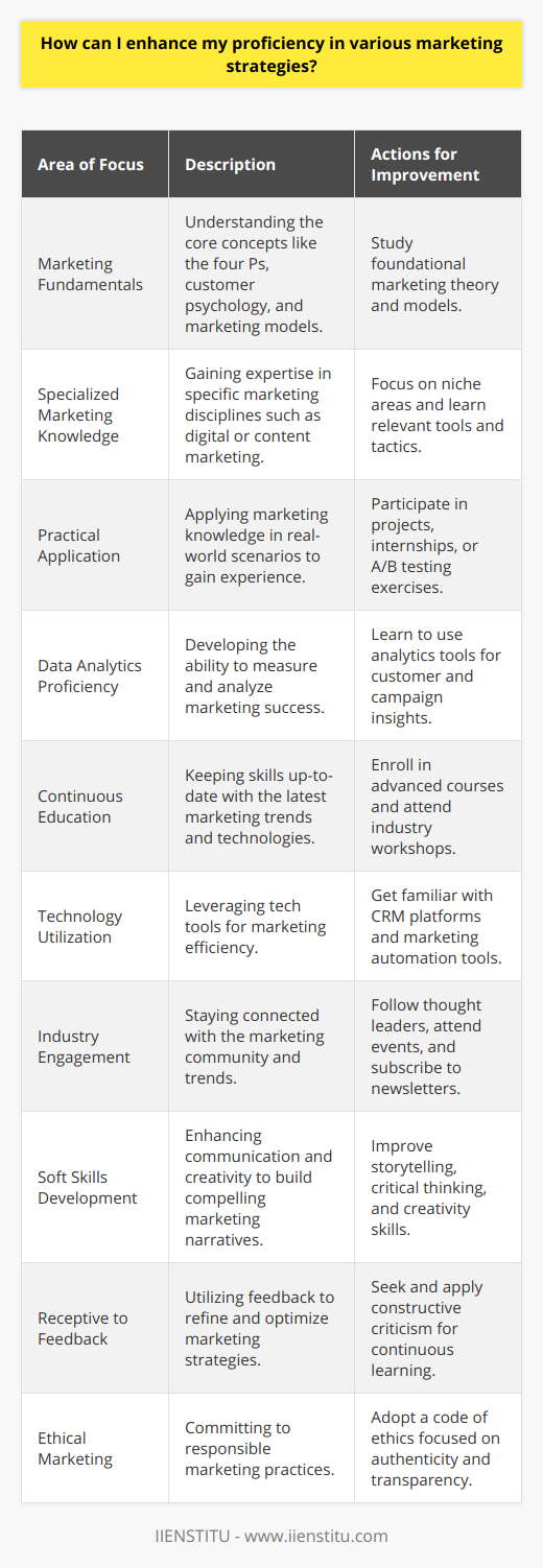 Enhancing proficiency in various marketing strategies requires a blend of focused learning, practical experience, and continuous adaptation to the dynamic nature of the marketing industry. Here's a detailed guide to help you improve your marketing capabilities:1. Mastering Marketing Fundamentals:   - Begin by developing a deep understanding of marketing fundamentals, such as the four Ps (Product, Price, Place, Promotion).   - Learn about customer psychology and purchase processes.   - Study various marketing frameworks and models that can help structure and inform your marketing strategies.2. Specialized Marketing Knowledge:   - Dive deeper into niche areas of marketing that interest you, such as digital marketing, content marketing, or influencer marketing.   - Understand the nuances of each specialty including the tools, platforms, and tactics that are most effective.3. Practical Application and Experimentation:   - The best way to learn is through doing. Engage in real-life marketing projects, internships, or volunteer work to apply your knowledge.   - Experiment with different strategies and analyze what works best through A/B testing and data-driven decision-making.4. Data Analytics and Metrics Proficiency:   - Develop your analytical skills to be able to measure the success of your marketing initiatives.   - Learn to use analytics tools to gain insights into customer behavior and campaign performance.5. Attending Advanced Workshops and Courses:   - Enroll in advanced workshops, online courses, or certifications to continue learning about current and emerging marketing trends.   - IIENSTITU offers a variety of in-depth educational resources tailored to evolving marketing landscapes.6. Leveraging Technology and Software:   - Familiarize yourself with marketing automation, customer relationship management (CRM) platforms, and other software that can streamline marketing processes and enhance efficiency.7. Keeping Abreast with Industry Changes:   - Follow key marketing thought leaders, subscribe to industry newsletters, and stay updated with changing trends and technologies.   - Attend conferences and networking events where you can interact with other marketing professionals.8. Developing Soft Skills:   - Sharpen your communication and storytelling skills to build compelling narratives around your products or services.   - Enhance your creativity and critical thinking abilities to craft innovative marketing campaigns that stand out.9. Constructive Feedback and Continuous Learning:   - Be open to feedback from colleagues, mentors, and customers to understand the impact of your marketing strategies.   - Adopt a mindset of continuous improvement, always looking for ways to refine your tactics for better outcomes.10. Ethical Marketing Practice:    - Emphasize ethical marketing by being authentic, transparent, and responsible in your communications and strategies.By deeply understanding the underlying principles of marketing, keeping up-to-date with industry trends, continuously honing your skills, and applying ethical practices, you can significantly enhance your proficiency in various marketing strategies and drive meaningful results for your business or organization.