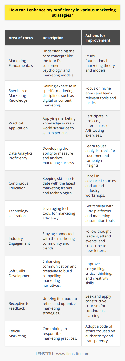 Enhancing proficiency in various marketing strategies requires a blend of focused learning, practical experience, and continuous adaptation to the dynamic nature of the marketing industry. Here's a detailed guide to help you improve your marketing capabilities:1. Mastering Marketing Fundamentals: - Begin by developing a deep understanding of marketing fundamentals, such as the four Ps (Product, Price, Place, Promotion). - Learn about customer psychology and purchase processes. - Study various marketing frameworks and models that can help structure and inform your marketing strategies.2. Specialized Marketing Knowledge: - Dive deeper into niche areas of marketing that interest you, such as digital marketing, content marketing, or influencer marketing. - Understand the nuances of each specialty including the tools, platforms, and tactics that are most effective.3. Practical Application and Experimentation: - The best way to learn is through doing. Engage in real-life marketing projects, internships, or volunteer work to apply your knowledge. - Experiment with different strategies and analyze what works best through A/B testing and data-driven decision-making.4. Data Analytics and Metrics Proficiency: - Develop your analytical skills to be able to measure the success of your marketing initiatives. - Learn to use analytics tools to gain insights into customer behavior and campaign performance.5. Attending Advanced Workshops and Courses: - Enroll in advanced workshops, online courses, or certifications to continue learning about current and emerging marketing trends. - IIENSTITU offers a variety of in-depth educational resources tailored to evolving marketing landscapes.6. Leveraging Technology and Software: - Familiarize yourself with marketing automation, customer relationship management (CRM) platforms, and other software that can streamline marketing processes and enhance efficiency.7. Keeping Abreast with Industry Changes: - Follow key marketing thought leaders, subscribe to industry newsletters, and stay updated with changing trends and technologies. - Attend conferences and networking events where you can interact with other marketing professionals.8. Developing Soft Skills: - Sharpen your communication and storytelling skills to build compelling narratives around your products or services. - Enhance your creativity and critical thinking abilities to craft innovative marketing campaigns that stand out.9. Constructive Feedback and Continuous Learning: - Be open to feedback from colleagues, mentors, and customers to understand the impact of your marketing strategies. - Adopt a mindset of continuous improvement, always looking for ways to refine your tactics for better outcomes.10. Ethical Marketing Practice: - Emphasize ethical marketing by being authentic, transparent, and responsible in your communications and strategies.By deeply understanding the underlying principles of marketing, keeping up-to-date with industry trends, continuously honing your skills, and applying ethical practices, you can significantly enhance your proficiency in various marketing strategies and drive meaningful results for your business or organization.