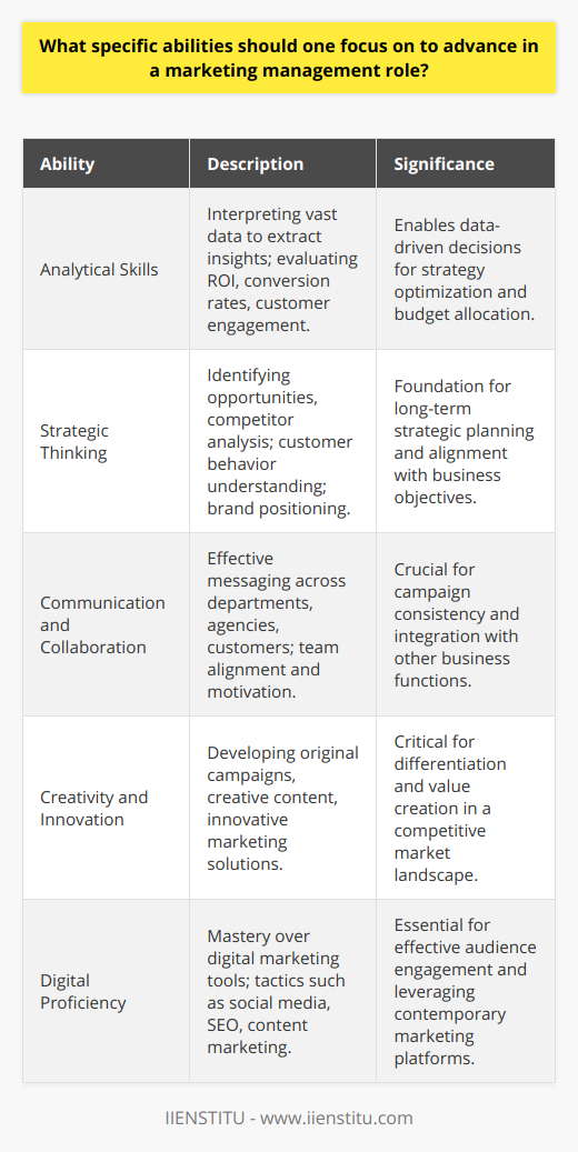 Advancing in a marketing management role requires a robust set of skills that align with the dynamic nature of the market and the evolving landscape of consumer interaction. Aspiring marketing managers must harness certain specific abilities to distinguish themselves and propel their careers forward. **Analytical Skills**A marketing manager with sharp analytical skills can navigate through vast quantities of data to discern vital insights. This ability to sift through customer data, market trends, and performance metrics helps in crafting strategies that are data-driven and results-oriented. Analyzing return on investment (ROI), conversion rates, and customer engagement across different channels enables marketing managers to optimize campaigns and justify marketing spend.**Strategic Thinking**A forward-looking vision complemented by strategic thinking is indispensable in marketing management. A proficiency in identifying market opportunities, conducting competitor analysis, and understanding customer behavior forms the bedrock for developing strategic initiatives. Brand positioning and aligning marketing goals with business objectives are key responsibilities that require a strategic mindset.**Communication and Collaboration**Communication excellence is non-negotiable. A marketing manager acts as the linchpin between various departments, external agencies, and customers. Effective communication skills ensure that campaigns are aligned across all platforms and that teams are motivated and informed. Collaboration with cross-functional teams is essential to ensure that marketing strategies are well-integrated with the product development, sales, and customer service departments.**Creativity and Innovation**In the ever-changing field of marketing, those who bring creativity and innovation to the table thrive. A marketing manager must be adept at brainstorming original campaigns, developing creative content, and finding novel solutions to marketing challenges. Innovation is not only about being different but also about providing value in unique ways that resonate with the target audience.**Digital Proficiency**Given the digital age we live in, a marketing manager must not only be familiar with, but also excel in leveraging digital tools and platforms. Proficiency in digital marketing tactics such as social media marketing, content marketing, SEO, and data analytics tools empowers marketing managers to reach and engage with their audience more effectively.By focusing on and consistently honing these abilities - analytical skills, strategic thinking, communication and collaboration, creativity and innovation, and digital proficiency - aspiring marketing managers can set themselves up for success. They are not only crucial for personal growth but also pivotal in driving the company's marketing strategies, thereby impacting the bottom line positively.