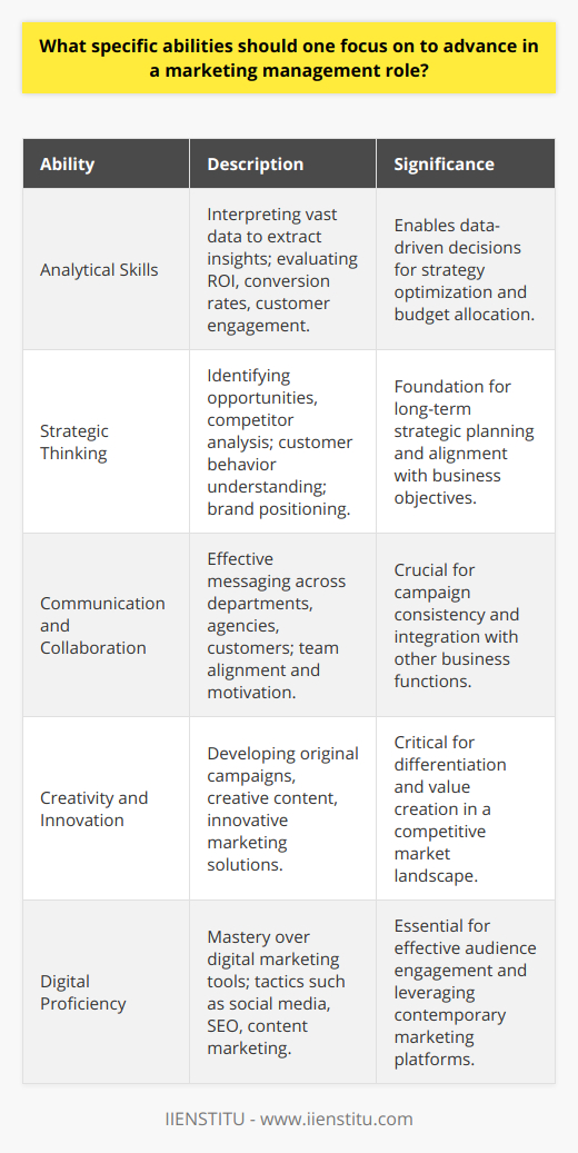 Advancing in a marketing management role requires a robust set of skills that align with the dynamic nature of the market and the evolving landscape of consumer interaction. Aspiring marketing managers must harness certain specific abilities to distinguish themselves and propel their careers forward. **Analytical Skills**A marketing manager with sharp analytical skills can navigate through vast quantities of data to discern vital insights. This ability to sift through customer data, market trends, and performance metrics helps in crafting strategies that are data-driven and results-oriented. Analyzing return on investment (ROI), conversion rates, and customer engagement across different channels enables marketing managers to optimize campaigns and justify marketing spend.**Strategic Thinking**A forward-looking vision complemented by strategic thinking is indispensable in marketing management. A proficiency in identifying market opportunities, conducting competitor analysis, and understanding customer behavior forms the bedrock for developing strategic initiatives. Brand positioning and aligning marketing goals with business objectives are key responsibilities that require a strategic mindset.**Communication and Collaboration**Communication excellence is non-negotiable. A marketing manager acts as the linchpin between various departments, external agencies, and customers. Effective communication skills ensure that campaigns are aligned across all platforms and that teams are motivated and informed. Collaboration with cross-functional teams is essential to ensure that marketing strategies are well-integrated with the product development, sales, and customer service departments.**Creativity and Innovation**In the ever-changing field of marketing, those who bring creativity and innovation to the table thrive. A marketing manager must be adept at brainstorming original campaigns, developing creative content, and finding novel solutions to marketing challenges. Innovation is not only about being different but also about providing value in unique ways that resonate with the target audience.**Digital Proficiency**Given the digital age we live in, a marketing manager must not only be familiar with, but also excel in leveraging digital tools and platforms. Proficiency in digital marketing tactics such as social media marketing, content marketing, SEO, and data analytics tools empowers marketing managers to reach and engage with their audience more effectively.By focusing on and consistently honing these abilities - analytical skills, strategic thinking, communication and collaboration, creativity and innovation, and digital proficiency - aspiring marketing managers can set themselves up for success. They are not only crucial for personal growth but also pivotal in driving the company's marketing strategies, thereby impacting the bottom line positively.
