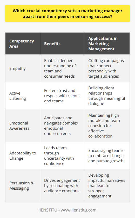 Emotional intelligence stands out as an indispensable competency for marketing managers seeking to distinguish themselves and excel in their field. This multifaceted skill goes beyond mere technical prowess or strategic acumen, offering a deeper, more nuanced level of interaction and understanding that can make or break the success of marketing efforts.Mastering Emotional Intelligence: A Game-Changer for LeadershipA marketing manager with a heightened level of emotional intelligence can navigate the intricate human elements of marketing that are often underestimated. Empathy, active listening, and the capacity for handling emotional nuances enable such leaders to tap into the core motivations of both their teams and their target consumers. This gives them a strategic advantage in crafting campaigns that resonate on a personal level, forging connections that transcend traditional marketing noise.Forging Stronger Client BondsIn a world inundated with options and competing messages, the ability to establish trust and loyalty is paramount. A marketing manager skilled in emotional intelligence is well-equipped to engage in meaningful dialogue with clients, demonstrating an inherent respect for their concerns and aspirations. By positioning themselves as trusted advisors rather than transactional partners, they are able to foster a sense of genuine partnership, leading to more fruitful and enduring client relationships.Creating Cohesive and Engaged TeamsA harmonious and motivated team is the engine of any successful marketing initiative. Marketing managers with high EI can rally their teams around a shared vision, recognizing and valuing each member's unique contribution. They can anticipate and deftly address emotional undercurrents that might otherwise disrupt group dynamics, ensuring that the overall morale remains high and conducive to creative collaboration.Navigating Change with FinesseIn the rapidly shifting landscape of marketing, change is the only constant. Managers proficient in emotional intelligence can steer their teams through periods of uncertainty with a composed and reassuring presence. By framing change as an opportunity for growth and learning, they galvanize their teams to embrace new challenges and adapt to evolving market demands with agility.Cultivating Persuasion and Scaling ImpactPersuasion, a cornerstone of marketing proficiency, is profoundly influenced by one's ability to connect with others emotionally. An emotionally intelligent marketing manager knows how to craft narratives that speak to the hearts and minds of their audience, using insights gleaned from an empathetic understanding of their desires and pain points. Such targeted messaging has the power to drive stronger, more meaningful engagement, elevating the reach and effectiveness of marketing initiatives.In conclusion, emotional intelligence confers a distinct competitive edge to marketing managers, defining their capacity to lead with impact and integrity. By prioritizing the development of EI, marketing managers not only enhance their interpersonal skills and strategic decision-making but also pioneer innovative practices that resonate on a deeper level with all stakeholders in the marketing ecosystem.