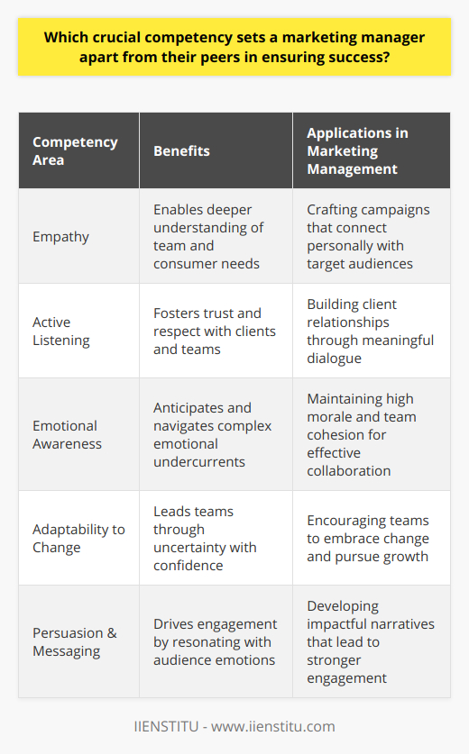 Emotional intelligence stands out as an indispensable competency for marketing managers seeking to distinguish themselves and excel in their field. This multifaceted skill goes beyond mere technical prowess or strategic acumen, offering a deeper, more nuanced level of interaction and understanding that can make or break the success of marketing efforts.Mastering Emotional Intelligence: A Game-Changer for LeadershipA marketing manager with a heightened level of emotional intelligence can navigate the intricate human elements of marketing that are often underestimated. Empathy, active listening, and the capacity for handling emotional nuances enable such leaders to tap into the core motivations of both their teams and their target consumers. This gives them a strategic advantage in crafting campaigns that resonate on a personal level, forging connections that transcend traditional marketing noise.Forging Stronger Client BondsIn a world inundated with options and competing messages, the ability to establish trust and loyalty is paramount. A marketing manager skilled in emotional intelligence is well-equipped to engage in meaningful dialogue with clients, demonstrating an inherent respect for their concerns and aspirations. By positioning themselves as trusted advisors rather than transactional partners, they are able to foster a sense of genuine partnership, leading to more fruitful and enduring client relationships.Creating Cohesive and Engaged TeamsA harmonious and motivated team is the engine of any successful marketing initiative. Marketing managers with high EI can rally their teams around a shared vision, recognizing and valuing each member's unique contribution. They can anticipate and deftly address emotional undercurrents that might otherwise disrupt group dynamics, ensuring that the overall morale remains high and conducive to creative collaboration.Navigating Change with FinesseIn the rapidly shifting landscape of marketing, change is the only constant. Managers proficient in emotional intelligence can steer their teams through periods of uncertainty with a composed and reassuring presence. By framing change as an opportunity for growth and learning, they galvanize their teams to embrace new challenges and adapt to evolving market demands with agility.Cultivating Persuasion and Scaling ImpactPersuasion, a cornerstone of marketing proficiency, is profoundly influenced by one's ability to connect with others emotionally. An emotionally intelligent marketing manager knows how to craft narratives that speak to the hearts and minds of their audience, using insights gleaned from an empathetic understanding of their desires and pain points. Such targeted messaging has the power to drive stronger, more meaningful engagement, elevating the reach and effectiveness of marketing initiatives.In conclusion, emotional intelligence confers a distinct competitive edge to marketing managers, defining their capacity to lead with impact and integrity. By prioritizing the development of EI, marketing managers not only enhance their interpersonal skills and strategic decision-making but also pioneer innovative practices that resonate on a deeper level with all stakeholders in the marketing ecosystem.