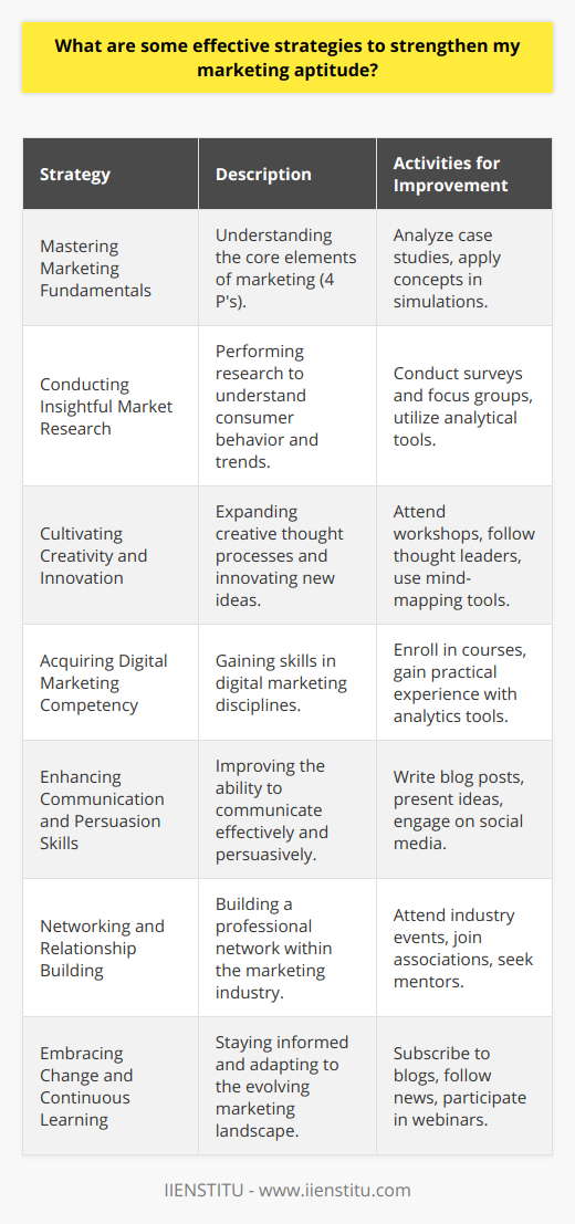 Strengthening your marketing aptitude requires both understanding core marketing philosophies and staying agile in a fast-paced environment. By delving into the following strategies, you can enhance your marketing capabilities and better prepare for the challenges and opportunities within the field.1. Mastering Marketing FundamentalsDevelop a solid understanding of marketing fundamentals by exploring the four P's of marketing: product, price, promotion, and place. These elements form the foundation of marketing strategy and guide decision-making processes. Analyze case studies to see how successful companies have leveraged these concepts to their advantage.2. Conducting Insightful Market ResearchSharpen your ability to perform market research by learning qualitative and quantitative analysis methods. This includes conducting surveys, interviews, and focus groups, along with employing analytical software to interpret consumer behavior and market trends. Use data to develop buyer personas and tailor strategies that resonate with specific audience segments.3. Cultivating Creativity and InnovationExpand your creative abilities by exploring different avenues of inspiration. Take part in diverse creative workshops, follow thought leaders on platforms such as TED Talks, and experiment with mind-mapping tools to develop fresh ideas. Challenge yourself by working on projects outside of your comfort zone to stimulate innovative thinking.4. Acquiring Digital Marketing CompetencyInvest time in learning digital marketing tactics, as they are essential in the modern landscape. Explore courses offered by institutions such as IIENSTITU to deepen your knowledge in SEO, PPC, email marketing, and content strategy. Practical experience with digital analytics tools will allow you to measure campaign success and make data-driven decisions.5. Enhancing Communication and Persuasion SkillsEffective marketers must communicate persuasively across various mediums. Practice crafting compelling messages by writing blog posts, delivering presentations, or even engaging in social media debates. Each interaction offers an opportunity to refine how you articulate value propositions and influence decision-making.6. Networking and Relationship BuildingForge meaningful connections within the marketing community by attending industry events and joining professional associations. Seek out mentors and peers who inspire you and can offer guidance. Collaborations and partnerships often stem from solid relationships and can lead to innovative projects and career advancement.7. Embracing Change and Continuous LearningThe marketing field is dynamic, so remain open to learning and evolving. Subscribing to marketing blogs, following industry news, and participating in webinars can keep you informed about the latest developments. Always be willing to test new strategies and tools, and critically assess their effectiveness for your organization's unique context.By actively engaging with these strategies, you can significantly enhance your marketing aptitude. Continuous learning, a dedication to innovation, and a network of supportive relationships will elevate your marketing expertise, ensuring you remain an adaptable and insightful marketing professional.