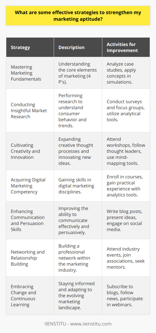 Strengthening your marketing aptitude requires both understanding core marketing philosophies and staying agile in a fast-paced environment. By delving into the following strategies, you can enhance your marketing capabilities and better prepare for the challenges and opportunities within the field.1. Mastering Marketing FundamentalsDevelop a solid understanding of marketing fundamentals by exploring the four P's of marketing: product, price, promotion, and place. These elements form the foundation of marketing strategy and guide decision-making processes. Analyze case studies to see how successful companies have leveraged these concepts to their advantage.2. Conducting Insightful Market ResearchSharpen your ability to perform market research by learning qualitative and quantitative analysis methods. This includes conducting surveys, interviews, and focus groups, along with employing analytical software to interpret consumer behavior and market trends. Use data to develop buyer personas and tailor strategies that resonate with specific audience segments.3. Cultivating Creativity and InnovationExpand your creative abilities by exploring different avenues of inspiration. Take part in diverse creative workshops, follow thought leaders on platforms such as TED Talks, and experiment with mind-mapping tools to develop fresh ideas. Challenge yourself by working on projects outside of your comfort zone to stimulate innovative thinking.4. Acquiring Digital Marketing CompetencyInvest time in learning digital marketing tactics, as they are essential in the modern landscape. Explore courses offered by institutions such as IIENSTITU to deepen your knowledge in SEO, PPC, email marketing, and content strategy. Practical experience with digital analytics tools will allow you to measure campaign success and make data-driven decisions.5. Enhancing Communication and Persuasion SkillsEffective marketers must communicate persuasively across various mediums. Practice crafting compelling messages by writing blog posts, delivering presentations, or even engaging in social media debates. Each interaction offers an opportunity to refine how you articulate value propositions and influence decision-making.6. Networking and Relationship BuildingForge meaningful connections within the marketing community by attending industry events and joining professional associations. Seek out mentors and peers who inspire you and can offer guidance. Collaborations and partnerships often stem from solid relationships and can lead to innovative projects and career advancement.7. Embracing Change and Continuous LearningThe marketing field is dynamic, so remain open to learning and evolving. Subscribing to marketing blogs, following industry news, and participating in webinars can keep you informed about the latest developments. Always be willing to test new strategies and tools, and critically assess their effectiveness for your organization's unique context.By actively engaging with these strategies, you can significantly enhance your marketing aptitude. Continuous learning, a dedication to innovation, and a network of supportive relationships will elevate your marketing expertise, ensuring you remain an adaptable and insightful marketing professional.