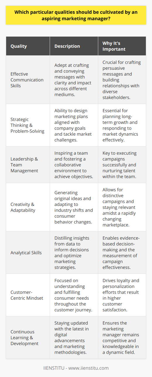 As the marketing industry continues to expand in complexity and scope, the role of a marketing manager evolves accordingly, emphasizing the importance of various essential qualities. Prospective marketing managers should focus on developing a diverse skill set that will equip them to face the multifaceted challenges of their profession.Effective Communication Skills: Exceptional communication is the cornerstone of successful marketing management. Aspiring marketing managers must be adept at crafting and conveying messages with clarity and impact, whether in writing, presentations, or direct interpersonal interactions. Engagement with diverse audiences, from corporate executives to consumers, demands versatility and an understanding of communication nuances.Strategic Thinking and Problem-Solving Skills: Marketing managers are strategists at heart. The ability to design comprehensive marketing plans that align with company objectives while tackling unpredictable market challenges is indispensable. Strategic thinking extends beyond current campaigns to encompass future growth opportunities, requiring an astute sense for identifying problems and developing innovative solutions.Leadership and Team Management: Being at the helm of a marketing team, leadership is non-negotiable. A marketing manager must inspire and guide their team toward achieving shared goals. Effective leadership also involves cultivating an environment where collaboration, mutual respect, and personal development are paramount.Creativity and Adaptability: In a domain where differentiation is vital, creativity sets great marketing managers apart. To capture the imagination of a saturated market, one must generate original ideas and campaigns. Simultaneously, adaptability ensures that a marketing manager remains quick on their feet when facing industry shifts, new technology integration, or evolving consumer behavior.Analytical Skills: In today's data-rich environment, analytical acumen enables marketing managers to make informed decisions. Being able to distill insights from complex datasets, understand market research, and measure campaign success are all key to refining marketing strategies and delivering an impressive ROI.Customer-Centric Mindset: With consumer needs and preferences at the heart of successful marketing ventures, aspiring marketing managers must be relentlessly customer-focused. This includes possessing an acute awareness of the customer journey, fostering loyalty, and personalizing experiences to enhance customer satisfaction and brand advocacy.Continuous Learning and Professional Development: To remain relevant in a fast-paced industry, a marketing manager must be a lifelong learner. Keeping updated with digital advancements, marketing methodologies, and professional qualifications can propel a manager's career, ensuring they remain an asset to their organization.The marketing manager of tomorrow transcends traditional boundaries, embodying a dynamic blend of leadership, creativity, and technical prowess. By cultivating these qualities, ambitious professionals will not only navigate the marketing landscape effectively but will also become change-makers in an ever-evolving field. For resources on professional development and continuous learning in marketing and other fields, platforms such as IIENSTITU offer a wealth of knowledge and training opportunities to help build the necessary competencies for success in the industry.