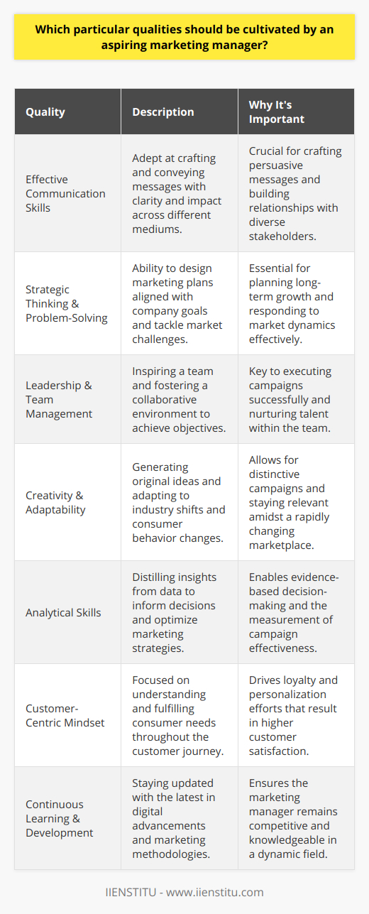As the marketing industry continues to expand in complexity and scope, the role of a marketing manager evolves accordingly, emphasizing the importance of various essential qualities. Prospective marketing managers should focus on developing a diverse skill set that will equip them to face the multifaceted challenges of their profession.Effective Communication Skills: Exceptional communication is the cornerstone of successful marketing management. Aspiring marketing managers must be adept at crafting and conveying messages with clarity and impact, whether in writing, presentations, or direct interpersonal interactions. Engagement with diverse audiences, from corporate executives to consumers, demands versatility and an understanding of communication nuances.Strategic Thinking and Problem-Solving Skills: Marketing managers are strategists at heart. The ability to design comprehensive marketing plans that align with company objectives while tackling unpredictable market challenges is indispensable. Strategic thinking extends beyond current campaigns to encompass future growth opportunities, requiring an astute sense for identifying problems and developing innovative solutions.Leadership and Team Management: Being at the helm of a marketing team, leadership is non-negotiable. A marketing manager must inspire and guide their team toward achieving shared goals. Effective leadership also involves cultivating an environment where collaboration, mutual respect, and personal development are paramount.Creativity and Adaptability: In a domain where differentiation is vital, creativity sets great marketing managers apart. To capture the imagination of a saturated market, one must generate original ideas and campaigns. Simultaneously, adaptability ensures that a marketing manager remains quick on their feet when facing industry shifts, new technology integration, or evolving consumer behavior.Analytical Skills: In today's data-rich environment, analytical acumen enables marketing managers to make informed decisions. Being able to distill insights from complex datasets, understand market research, and measure campaign success are all key to refining marketing strategies and delivering an impressive ROI.Customer-Centric Mindset: With consumer needs and preferences at the heart of successful marketing ventures, aspiring marketing managers must be relentlessly customer-focused. This includes possessing an acute awareness of the customer journey, fostering loyalty, and personalizing experiences to enhance customer satisfaction and brand advocacy.Continuous Learning and Professional Development: To remain relevant in a fast-paced industry, a marketing manager must be a lifelong learner. Keeping updated with digital advancements, marketing methodologies, and professional qualifications can propel a manager's career, ensuring they remain an asset to their organization.The marketing manager of tomorrow transcends traditional boundaries, embodying a dynamic blend of leadership, creativity, and technical prowess. By cultivating these qualities, ambitious professionals will not only navigate the marketing landscape effectively but will also become change-makers in an ever-evolving field. For resources on professional development and continuous learning in marketing and other fields, platforms such as IIENSTITU offer a wealth of knowledge and training opportunities to help build the necessary competencies for success in the industry.