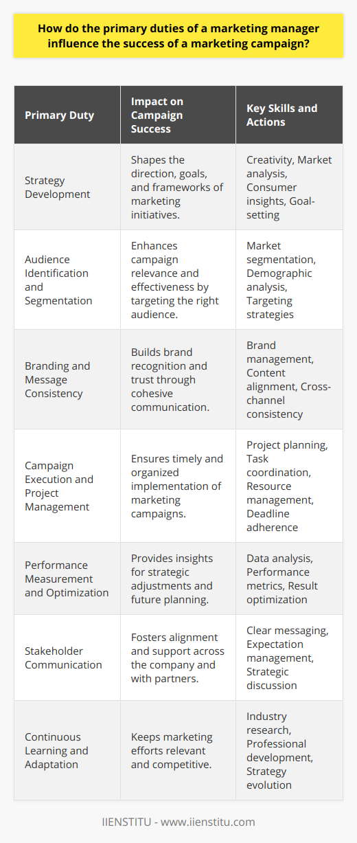 The pivotal role of a marketing manager is integral to the success of a marketing campaign. The nuanced and multifaceted responsibilities undertaken by the marketing manager can make or break an organization's efforts to connect with customers, build brand awareness, and ultimately drive sales.Marketing Campaign Strategy DevelopmentThe development of a robust marketing campaign strategy is often the cornerstone of a marketing manager's duties. This involves a blend of creativity and analytical skills to craft campaigns that resonate with the target audience. By studying market trends and consumer insights, marketing managers can tailor a campaign that speaks directly to the needs and desires of potential customers, elevating the potential for engagement and conversion.Audience Identification and SegmentationUnderstanding and identifying the right audience is crucial for campaign effectiveness. The marketing manager must excel in segmenting the market to pinpoint the demographics most likely to respond to the campaign. By recognizing the nuances of different audience segments, marketing managers can tailor messages to each specific group, increasing relevance and the likelihood of a positive response.Branding and Message ConsistencyEnsuring consistency in branding and messaging across all channels is crucial. A marketing manager ensures that every piece of content – whether it's a social media post, a billboard ad, or a product brochure – aligns with the company's values and overall brand image. Consistent messaging helps reinforce brand recognition and can strengthen customer trust in the company.Campaign Execution and Project ManagementExecuting a marketing campaign is about precision project management. Marketing managers are the conductors orchestrating each piece of the campaign, from scheduling timelines and coordinating with vendors to aligning internal teams and overseeing the production of marketing materials. Their ability to manage concurrent tasks, often under strict deadlines, is key to the timely and successful deployment of marketing initiatives.Performance Measurement and OptimizationMeasuring campaign performance is critical. Through data analysis, marketing managers track the impact of their efforts, adjusting tactics as needed to improve results. By understanding metrics such as engagement rate, click-through rate, conversion rate, and return on investment, they can make informed decisions about future marketing endeavors and better allocate resources.Stakeholder CommunicationEffective communication with stakeholders — including company executives, sales teams, and external partners — is a duty that transcends day-to-day tasks. The marketing manager must articulate campaign strategies and results while simultaneously managing expectations. This clear communication ensures alignment across the company and can influence the approval and resource allocation for current and future campaigns.Continuous Learning and AdaptationThe marketing landscape is ever-changing, and a successful marketing manager must be committed to continuous learning. Staying abreast of industry developments, emerging technologies, and changing consumer behaviors is critical. This ongoing pursuit of knowledge allows the marketing manager to adapt strategies to maintain competitive advantage and campaign relevance.In the realm of digital marketing education, for example, a platform such as IIENSTITU offers comprehensive courses that help marketing managers and professionals stay updated on the latest trends and tools, enhancing their ability to lead successful campaigns.In summary, the role of the marketing manager is deeply intertwined with the success of a marketing campaign. Their ability to set and achieve goals, develop and implement strategies, manage budgets and resources, monitor and analyze campaign performance, and communicate effectively with stakeholders defines the trajectory of a campaign's outcome. This complex and dynamic role is critical in steering marketing efforts towards success and achieving the overarching objectives of the organization.