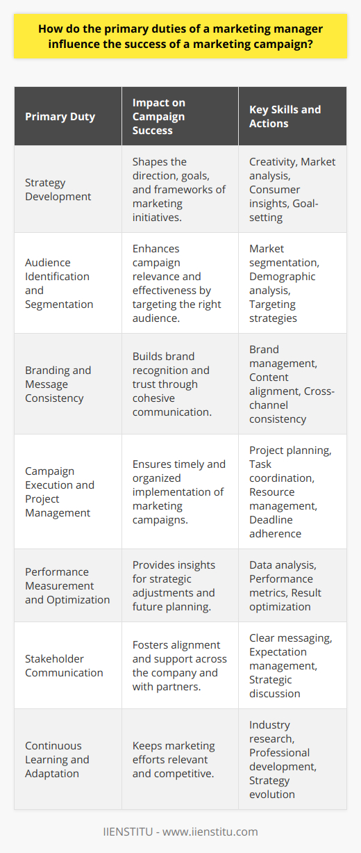 The pivotal role of a marketing manager is integral to the success of a marketing campaign. The nuanced and multifaceted responsibilities undertaken by the marketing manager can make or break an organization's efforts to connect with customers, build brand awareness, and ultimately drive sales.Marketing Campaign Strategy DevelopmentThe development of a robust marketing campaign strategy is often the cornerstone of a marketing manager's duties. This involves a blend of creativity and analytical skills to craft campaigns that resonate with the target audience. By studying market trends and consumer insights, marketing managers can tailor a campaign that speaks directly to the needs and desires of potential customers, elevating the potential for engagement and conversion.Audience Identification and SegmentationUnderstanding and identifying the right audience is crucial for campaign effectiveness. The marketing manager must excel in segmenting the market to pinpoint the demographics most likely to respond to the campaign. By recognizing the nuances of different audience segments, marketing managers can tailor messages to each specific group, increasing relevance and the likelihood of a positive response.Branding and Message ConsistencyEnsuring consistency in branding and messaging across all channels is crucial. A marketing manager ensures that every piece of content – whether it's a social media post, a billboard ad, or a product brochure – aligns with the company's values and overall brand image. Consistent messaging helps reinforce brand recognition and can strengthen customer trust in the company.Campaign Execution and Project ManagementExecuting a marketing campaign is about precision project management. Marketing managers are the conductors orchestrating each piece of the campaign, from scheduling timelines and coordinating with vendors to aligning internal teams and overseeing the production of marketing materials. Their ability to manage concurrent tasks, often under strict deadlines, is key to the timely and successful deployment of marketing initiatives.Performance Measurement and OptimizationMeasuring campaign performance is critical. Through data analysis, marketing managers track the impact of their efforts, adjusting tactics as needed to improve results. By understanding metrics such as engagement rate, click-through rate, conversion rate, and return on investment, they can make informed decisions about future marketing endeavors and better allocate resources.Stakeholder CommunicationEffective communication with stakeholders — including company executives, sales teams, and external partners — is a duty that transcends day-to-day tasks. The marketing manager must articulate campaign strategies and results while simultaneously managing expectations. This clear communication ensures alignment across the company and can influence the approval and resource allocation for current and future campaigns.Continuous Learning and AdaptationThe marketing landscape is ever-changing, and a successful marketing manager must be committed to continuous learning. Staying abreast of industry developments, emerging technologies, and changing consumer behaviors is critical. This ongoing pursuit of knowledge allows the marketing manager to adapt strategies to maintain competitive advantage and campaign relevance.In the realm of digital marketing education, for example, a platform such as IIENSTITU offers comprehensive courses that help marketing managers and professionals stay updated on the latest trends and tools, enhancing their ability to lead successful campaigns.In summary, the role of the marketing manager is deeply intertwined with the success of a marketing campaign. Their ability to set and achieve goals, develop and implement strategies, manage budgets and resources, monitor and analyze campaign performance, and communicate effectively with stakeholders defines the trajectory of a campaign's outcome. This complex and dynamic role is critical in steering marketing efforts towards success and achieving the overarching objectives of the organization.