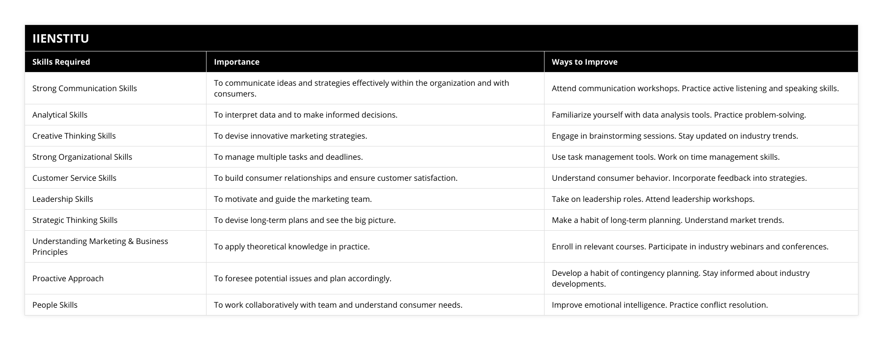 Strong Communication Skills, To communicate ideas and strategies effectively within the organization and with consumers, Attend communication workshops Practice active listening and speaking skills, Analytical Skills, To interpret data and to make informed decisions, Familiarize yourself with data analysis tools Practice problem-solving, Creative Thinking Skills, To devise innovative marketing strategies, Engage in brainstorming sessions Stay updated on industry trends, Strong Organizational Skills, To manage multiple tasks and deadlines, Use task management tools Work on time management skills, Customer Service Skills, To build consumer relationships and ensure customer satisfaction, Understand consumer behavior Incorporate feedback into strategies, Leadership Skills, To motivate and guide the marketing team, Take on leadership roles Attend leadership workshops, Strategic Thinking Skills, To devise long-term plans and see the big picture, Make a habit of long-term planning Understand market trends, Understanding Marketing & Business Principles, To apply theoretical knowledge in practice, Enroll in relevant courses Participate in industry webinars and conferences, Proactive Approach, To foresee potential issues and plan accordingly, Develop a habit of contingency planning Stay informed about industry developments, People Skills, To work collaboratively with team and understand consumer needs, Improve emotional intelligence Practice conflict resolution