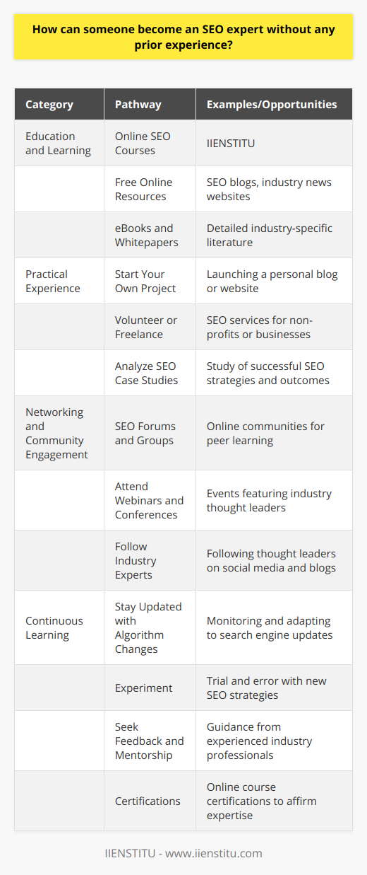 Becoming an SEO expert is, indeed, achievable even if you're starting without any prior experience. The journey to expertise in SEO, or Search Engine Optimization, involves a combination of education, practical experience, and staying abreast of the evolving landscape of search engines and their algorithms. Here's a concise guide to help you navigate that path:### Education and Learning1. **Online SEO Courses:** Enroll in comprehensive SEO courses – IIENSTITU, for instance, offers specialized online training that can provide a robust foundation to aspiring SEO professionals. Such courses often cover topics from keyword research and on-page SEO to link building and analytics, curated by industry experts.2. **Free Online Resources:** The internet is rich with free educational resources including SEO blogs, industry news websites, and guides from experienced SEO practitioners. These can help solidify your knowledge base and understand the current trends affecting search rankings.3. **eBooks and Whitepapers:** Numerous detailed eBooks and whitepapers are available which delve deeper into specific areas of SEO, offering more advanced insights and strategies.### Practical Experience1. **Start Your Own Project:** Launching a personal blog or website gives you a hands-on opportunity to implement and refine SEO tactics. Over time, you can monitor the impact of these methods through traffic and engagement metrics.2. **Volunteer or Freelance:** Offering your nascent SEO services to non-profits, friends with businesses, or through freelance platforms can not only build your resume but also allow you to deal with real-world optimization challenges.3. **Analyze SEO Case Studies:** Study successful SEO case studies to understand what worked and why. This can provide a more nuanced perspective on applying SEO principles.### Networking and Community Engagement1. **SEO Forums and Groups:** Join SEO communities online, participate in discussions, and build a network with other SEO enthusiasts and professionals. You can learn from their experiences and get feedback on your own strategies.2. **Attend Webinars and Conferences:** SEO-related events can be a goldmine for learning from thought leaders in the industry and are an excellent opportunity to stay on top of emerging SEO technologies and methods.3. **Follow Industry Experts:** Identify and follow SEO experts and thought leaders on social media and their personal blogs. They often share insights and foresights that can prove invaluable.### Continuous Learning1. **Stay Updated with Algorithm Changes:** Search engine algorithms change frequently. Keeping up-to-date with these changes will allow you to adjust strategies in a timely manner.2. **Experiment:** SEO isn't an exact science. It requires constant experimentation with new strategies and adaptation to the results. Document your experiments and learn from both successes and failures.3. **Seek Feedback and Mentorship:** Find mentors who can offer guidance, review your work, and provide constructive feedback.4. **Certifications:** Some online courses offer certifications. Although not mandatory, these certifications can validate your knowledge and skills to potential employers.Remember that becoming an SEO expert is an ongoing process. What works today might not work tomorrow, so adaptability and a keen eye for detail are essential traits in this career. By continually educating yourself, putting your skills into practice, engaging with the SEO community, and staying up-to-date with industry changes, you can evolve from a beginner to an experienced SEO expert over time.
