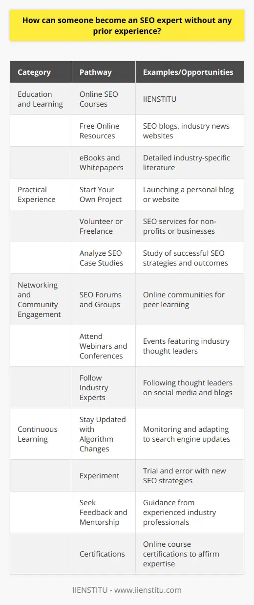 Becoming an SEO expert is, indeed, achievable even if you're starting without any prior experience. The journey to expertise in SEO, or Search Engine Optimization, involves a combination of education, practical experience, and staying abreast of the evolving landscape of search engines and their algorithms. Here's a concise guide to help you navigate that path:### Education and Learning1. **Online SEO Courses:** Enroll in comprehensive SEO courses – IIENSTITU, for instance, offers specialized online training that can provide a robust foundation to aspiring SEO professionals. Such courses often cover topics from keyword research and on-page SEO to link building and analytics, curated by industry experts.2. **Free Online Resources:** The internet is rich with free educational resources including SEO blogs, industry news websites, and guides from experienced SEO practitioners. These can help solidify your knowledge base and understand the current trends affecting search rankings.3. **eBooks and Whitepapers:** Numerous detailed eBooks and whitepapers are available which delve deeper into specific areas of SEO, offering more advanced insights and strategies.### Practical Experience1. **Start Your Own Project:** Launching a personal blog or website gives you a hands-on opportunity to implement and refine SEO tactics. Over time, you can monitor the impact of these methods through traffic and engagement metrics.2. **Volunteer or Freelance:** Offering your nascent SEO services to non-profits, friends with businesses, or through freelance platforms can not only build your resume but also allow you to deal with real-world optimization challenges.3. **Analyze SEO Case Studies:** Study successful SEO case studies to understand what worked and why. This can provide a more nuanced perspective on applying SEO principles.### Networking and Community Engagement1. **SEO Forums and Groups:** Join SEO communities online, participate in discussions, and build a network with other SEO enthusiasts and professionals. You can learn from their experiences and get feedback on your own strategies.2. **Attend Webinars and Conferences:** SEO-related events can be a goldmine for learning from thought leaders in the industry and are an excellent opportunity to stay on top of emerging SEO technologies and methods.3. **Follow Industry Experts:** Identify and follow SEO experts and thought leaders on social media and their personal blogs. They often share insights and foresights that can prove invaluable.### Continuous Learning1. **Stay Updated with Algorithm Changes:** Search engine algorithms change frequently. Keeping up-to-date with these changes will allow you to adjust strategies in a timely manner.2. **Experiment:** SEO isn't an exact science. It requires constant experimentation with new strategies and adaptation to the results. Document your experiments and learn from both successes and failures.3. **Seek Feedback and Mentorship:** Find mentors who can offer guidance, review your work, and provide constructive feedback.4. **Certifications:** Some online courses offer certifications. Although not mandatory, these certifications can validate your knowledge and skills to potential employers.Remember that becoming an SEO expert is an ongoing process. What works today might not work tomorrow, so adaptability and a keen eye for detail are essential traits in this career. By continually educating yourself, putting your skills into practice, engaging with the SEO community, and staying up-to-date with industry changes, you can evolve from a beginner to an experienced SEO expert over time.