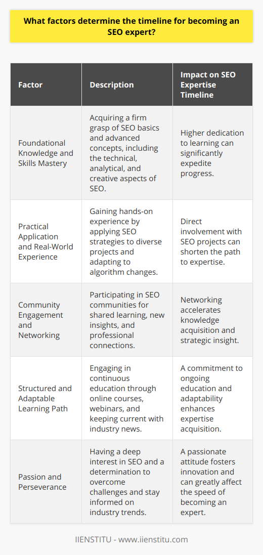 The journey towards becoming an SEO expert is not uniform for everyone. It's shaped by several factors that are critical in molding professionals who can proficiently navigate the complexities of search engine optimization. Here's a closer look at the various elements that play a fundamental role in determining how quickly someone can master the intricacies of SEO.**Foundational Knowledge and Skills Mastery**Becoming adept in the essentials — such as understanding SEO-friendly web structures, mastering keyword research, and crafting content that resonates with both search engines and users — sets the stage for SEO expertise. One must not only grasp the basics but also dive deeply into more complex topics like schema markup, SERP analysis, and the nuances of various search engine guidelines. Mastery of these skills is incremental; the degree to which an individual is dedicated to ongoing learning can significantly shorten or lengthen the path to becoming an expert.**Practical Application and Real-World Experience**In the world of SEO, theory and practice are two sides of the same coin. Real-world application of SEO strategies is where most professionals deepen their understanding. Every website, every piece of content, and each algorithm update becomes a new experiment. The more scenarios one is exposed to, the better one can anticipate and react to the shifts in the SEO landscape. Practical experience through internships, freelance projects, or employment at a digital agency can propel an individual toward expertise at a much faster pace.**Community Engagement and Networking**Interacting with the SEO community can serve as a force multiplier in knowledge acquisition. Involvement in communities, such as forums geared towards SEO discussions, attending webinars, or even local meetups, can provide new insights and perspectives that might take much longer to acquire in isolation. **Structured and Adaptable Learning Path**SEO isn't static; it's a field characterized by rapid change. Those aiming to become experts must be ready to continue their education, formally and informally. Online platforms such as IIENSTITU offer comprehensive courses that keep aspiring SEO pros up-to-date on emerging trends, Google updates, and cutting-edge techniques. The level of commitment to both structured learning and staying informed through industry news sources greatly influences how quickly someone can become a seasoned SEO expert.**Passion and Perseverance**Finally, an often-overlooked factor is the individual's passion for SEO. A genuine interest in search technology and user behavior can make the difference between someone who executes SEO tasks and a true expert who innovates and pushes the industry forward. This passion, coupled with perseverance through the constant shifts and challenges inherent in SEO, defines the expert's journey timeline.To summarize, the timeline for achieving SEO expertise depends on a blend of key areas: mastery of SEO fundamentals, hands-on implementation experience, community engagement, adaptive learning, and the professional's passion for the field. Each of these factors plays a significant role in how swiftly an individual can transition from novice to expert status.