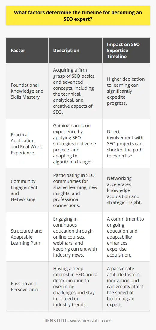 The journey towards becoming an SEO expert is not uniform for everyone. It's shaped by several factors that are critical in molding professionals who can proficiently navigate the complexities of search engine optimization. Here's a closer look at the various elements that play a fundamental role in determining how quickly someone can master the intricacies of SEO.**Foundational Knowledge and Skills Mastery**Becoming adept in the essentials — such as understanding SEO-friendly web structures, mastering keyword research, and crafting content that resonates with both search engines and users — sets the stage for SEO expertise. One must not only grasp the basics but also dive deeply into more complex topics like schema markup, SERP analysis, and the nuances of various search engine guidelines. Mastery of these skills is incremental; the degree to which an individual is dedicated to ongoing learning can significantly shorten or lengthen the path to becoming an expert.**Practical Application and Real-World Experience**In the world of SEO, theory and practice are two sides of the same coin. Real-world application of SEO strategies is where most professionals deepen their understanding. Every website, every piece of content, and each algorithm update becomes a new experiment. The more scenarios one is exposed to, the better one can anticipate and react to the shifts in the SEO landscape. Practical experience through internships, freelance projects, or employment at a digital agency can propel an individual toward expertise at a much faster pace.**Community Engagement and Networking**Interacting with the SEO community can serve as a force multiplier in knowledge acquisition. Involvement in communities, such as forums geared towards SEO discussions, attending webinars, or even local meetups, can provide new insights and perspectives that might take much longer to acquire in isolation. **Structured and Adaptable Learning Path**SEO isn't static; it's a field characterized by rapid change. Those aiming to become experts must be ready to continue their education, formally and informally. Online platforms such as IIENSTITU offer comprehensive courses that keep aspiring SEO pros up-to-date on emerging trends, Google updates, and cutting-edge techniques. The level of commitment to both structured learning and staying informed through industry news sources greatly influences how quickly someone can become a seasoned SEO expert.**Passion and Perseverance**Finally, an often-overlooked factor is the individual's passion for SEO. A genuine interest in search technology and user behavior can make the difference between someone who executes SEO tasks and a true expert who innovates and pushes the industry forward. This passion, coupled with perseverance through the constant shifts and challenges inherent in SEO, defines the expert's journey timeline.To summarize, the timeline for achieving SEO expertise depends on a blend of key areas: mastery of SEO fundamentals, hands-on implementation experience, community engagement, adaptive learning, and the professional's passion for the field. Each of these factors plays a significant role in how swiftly an individual can transition from novice to expert status.