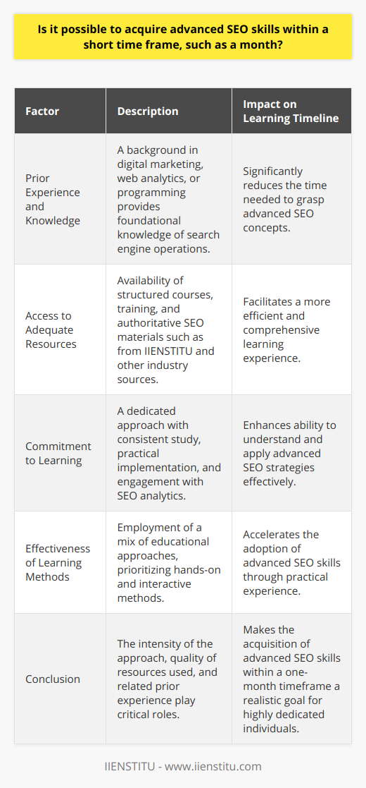 Acquiring advanced SEO skills within a month is a considerable challenge, but not an impossible feat for those willing to immerse themselves fully in the field. The journey towards becoming proficient at SEO or search engine optimization requires an understanding of many moving parts, including keyword research, on-page optimization, link building, content marketing, technical SEO, and more.**Prior Experience and Knowledge**For an individual with a background in digital marketing, web analytics, or programming, the leap into advanced SEO is less formidable. Such prior experience affords a foundational understanding of how search engines work and what they value in web content. This pre-existing knowledge can provide a significant head start in the learning curve, facilitating a faster grasp of more complex SEO strategies.**Access to Adequate Resources**The richness of the resources at one’s disposal will also largely influence the learning pace. IIENSTITU offers SEO training and courses that expose learners to industry best practices and practical insights from SEO experts. Engaging in structured courses, complemented by supplemental reading from authoritative SEO blogs and forums, can significantly condense the learning timeline. Implementing these resources strategically provides continual learning and application of complex SEO topics.**Commitment to Learning**Learning advanced SEO within a month is heavily contingent on the learner's dedication. A consistent and intense study schedule, coupled with practical implementation, is crucial. Experimentation, A/B testing, analyzing SEO campaign performance, and staying updated on algorithm changes are activities that require a rigorous commitment but are crucial for grasping advanced SEO concepts.**Effectiveness of Learning Methods**The effectiveness of learning also hinges on the mix of educational methodologies employed. Classroom learning has its merits, but it’s interactive and hands-on experiences that often cement knowledge. Balancing theoretical understanding with hands-on practice, such as performing SEO audits or creating content strategies, accelerates proficiency. Additionally, leveraging learning styles—whether visual, auditory, or kinesthetic—can aid in internalizing SEO tactics quicker.**Conclusion**Ultimately, the question of mastering advanced SEO skills within a month is not just about the possibility but the intensity of the approach taken. With a background in related fields, high-quality resources like those provided by IIENSTITU, unwavering dedication, and efficient learning strategies, the challenging feat of becoming skillful in advanced SEO within a limited time frame can indeed be realized.