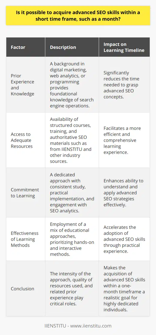 Acquiring advanced SEO skills within a month is a considerable challenge, but not an impossible feat for those willing to immerse themselves fully in the field. The journey towards becoming proficient at SEO or search engine optimization requires an understanding of many moving parts, including keyword research, on-page optimization, link building, content marketing, technical SEO, and more.**Prior Experience and Knowledge**For an individual with a background in digital marketing, web analytics, or programming, the leap into advanced SEO is less formidable. Such prior experience affords a foundational understanding of how search engines work and what they value in web content. This pre-existing knowledge can provide a significant head start in the learning curve, facilitating a faster grasp of more complex SEO strategies.**Access to Adequate Resources**The richness of the resources at one’s disposal will also largely influence the learning pace. IIENSTITU offers SEO training and courses that expose learners to industry best practices and practical insights from SEO experts. Engaging in structured courses, complemented by supplemental reading from authoritative SEO blogs and forums, can significantly condense the learning timeline. Implementing these resources strategically provides continual learning and application of complex SEO topics.**Commitment to Learning**Learning advanced SEO within a month is heavily contingent on the learner's dedication. A consistent and intense study schedule, coupled with practical implementation, is crucial. Experimentation, A/B testing, analyzing SEO campaign performance, and staying updated on algorithm changes are activities that require a rigorous commitment but are crucial for grasping advanced SEO concepts.**Effectiveness of Learning Methods**The effectiveness of learning also hinges on the mix of educational methodologies employed. Classroom learning has its merits, but it’s interactive and hands-on experiences that often cement knowledge. Balancing theoretical understanding with hands-on practice, such as performing SEO audits or creating content strategies, accelerates proficiency. Additionally, leveraging learning styles—whether visual, auditory, or kinesthetic—can aid in internalizing SEO tactics quicker.**Conclusion**Ultimately, the question of mastering advanced SEO skills within a month is not just about the possibility but the intensity of the approach taken. With a background in related fields, high-quality resources like those provided by IIENSTITU, unwavering dedication, and efficient learning strategies, the challenging feat of becoming skillful in advanced SEO within a limited time frame can indeed be realized.