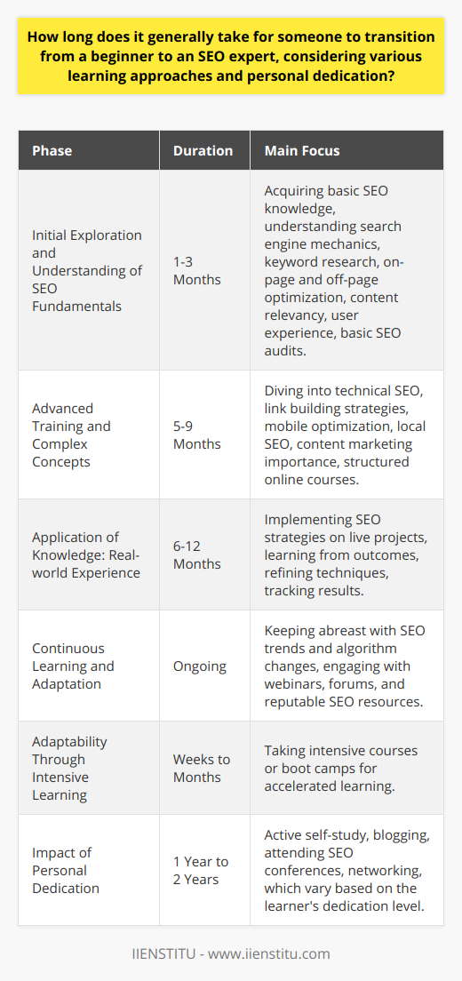 Transitioning from a beginner to an SEO expert can be seen as a commitment similar to mastering any other profession involving technology and marketing. The timeline is fluid and highly individualized. Let's explore the general phases involved in this journey and the time each phase may typically require.**Initial Exploration and Understanding of SEO Fundamentals**In the initial phase of SEO education, beginners often spend an average of 1-3 months acquiring basic knowledge. This foundational phase includes understanding how search engines work, the fundamentals of keyword research, and the principles of on-page and off-page optimization. During this period, learners also get to grips with concepts such as content relevancy, the importance of user experience, and how to conduct basic SEO audits on existing websites.**Advanced Training and Complex Concepts**After grasping the basics, the journey proceeds to more advanced topics. Concepts such as technical SEO, link building strategies, mobile optimization, local SEO, and the importance of content marketing take center stage. This period can last anywhere from 5-9 months, often involving structured courses or guided learning from online platforms specializing in digital marketing education, such as IIENSTITU.**Application of Knowledge: Real-world Experience**Theory is only one side of the SEO coin. It is the practical application that truly shapes an SEO expert. Gaining real-world experience by working on actual projects, whether through personal websites or under an SEO professional’s mentorship, is invaluable. Typically, a learner would need 6-12 months of practical experience to start seeing the impact of their work and truly refine their strategies. This hands-on approach involves experimenting with various SEO tactics, learning from successes and failures, and understanding how to measure and track results effectively.**Continuous Learning and Adaptation**Arguably, the learning never ceases for an SEO expert due to the ever-changing nature of search engine algorithms and the evolution of best practices in the digital marketing industry. This ongoing education is essential to keep up with the latest trends, tools, and techniques. Committing a few hours each week to staying updated through webinars, forums, and reputable SEO news sources is a habit that aspiring experts will likely maintain throughout their careers.**Adaptability Through Intensive Learning**Some individuals may choose to accelerate their SEO education through intensive courses or boot camps provided by digital marketing institutions. These focused programs can significantly shorten the learning curve by condensing months of learning into weeks or a few months. They are typically suited for those who prefer a structured and faster-paced educational environment.**Impact of Personal Dedication**The level of personal commitment and dedication a learner brings to their SEO journey greatly influences how quickly they can transition from a novice to an expert. Regular self-study, blogging, attending industry conferences, and networking with other SEO professionals can enhance the skill-building process. For highly dedicated learners, the journey to becoming an expert might take less than a year, while it may take others a more standard timeframe of 1-2 years.In sum, the path to becoming an SEO expert is a complex one, with the timeframe varying based on personal commitment, learning style, and the practical application of SEO tactics. With a systematic approach that combines education, experience, and continuous adaptation to industry changes, a dedicated individual can expect to become proficient in SEO within a one to two-year timeline.