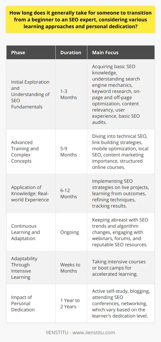 Transitioning from a beginner to an SEO expert can be seen as a commitment similar to mastering any other profession involving technology and marketing. The timeline is fluid and highly individualized. Let's explore the general phases involved in this journey and the time each phase may typically require.**Initial Exploration and Understanding of SEO Fundamentals**In the initial phase of SEO education, beginners often spend an average of 1-3 months acquiring basic knowledge. This foundational phase includes understanding how search engines work, the fundamentals of keyword research, and the principles of on-page and off-page optimization. During this period, learners also get to grips with concepts such as content relevancy, the importance of user experience, and how to conduct basic SEO audits on existing websites.**Advanced Training and Complex Concepts**After grasping the basics, the journey proceeds to more advanced topics. Concepts such as technical SEO, link building strategies, mobile optimization, local SEO, and the importance of content marketing take center stage. This period can last anywhere from 5-9 months, often involving structured courses or guided learning from online platforms specializing in digital marketing education, such as IIENSTITU.**Application of Knowledge: Real-world Experience**Theory is only one side of the SEO coin. It is the practical application that truly shapes an SEO expert. Gaining real-world experience by working on actual projects, whether through personal websites or under an SEO professional’s mentorship, is invaluable. Typically, a learner would need 6-12 months of practical experience to start seeing the impact of their work and truly refine their strategies. This hands-on approach involves experimenting with various SEO tactics, learning from successes and failures, and understanding how to measure and track results effectively.**Continuous Learning and Adaptation**Arguably, the learning never ceases for an SEO expert due to the ever-changing nature of search engine algorithms and the evolution of best practices in the digital marketing industry. This ongoing education is essential to keep up with the latest trends, tools, and techniques. Committing a few hours each week to staying updated through webinars, forums, and reputable SEO news sources is a habit that aspiring experts will likely maintain throughout their careers.**Adaptability Through Intensive Learning**Some individuals may choose to accelerate their SEO education through intensive courses or boot camps provided by digital marketing institutions. These focused programs can significantly shorten the learning curve by condensing months of learning into weeks or a few months. They are typically suited for those who prefer a structured and faster-paced educational environment.**Impact of Personal Dedication**The level of personal commitment and dedication a learner brings to their SEO journey greatly influences how quickly they can transition from a novice to an expert. Regular self-study, blogging, attending industry conferences, and networking with other SEO professionals can enhance the skill-building process. For highly dedicated learners, the journey to becoming an expert might take less than a year, while it may take others a more standard timeframe of 1-2 years.In sum, the path to becoming an SEO expert is a complex one, with the timeframe varying based on personal commitment, learning style, and the practical application of SEO tactics. With a systematic approach that combines education, experience, and continuous adaptation to industry changes, a dedicated individual can expect to become proficient in SEO within a one to two-year timeline.