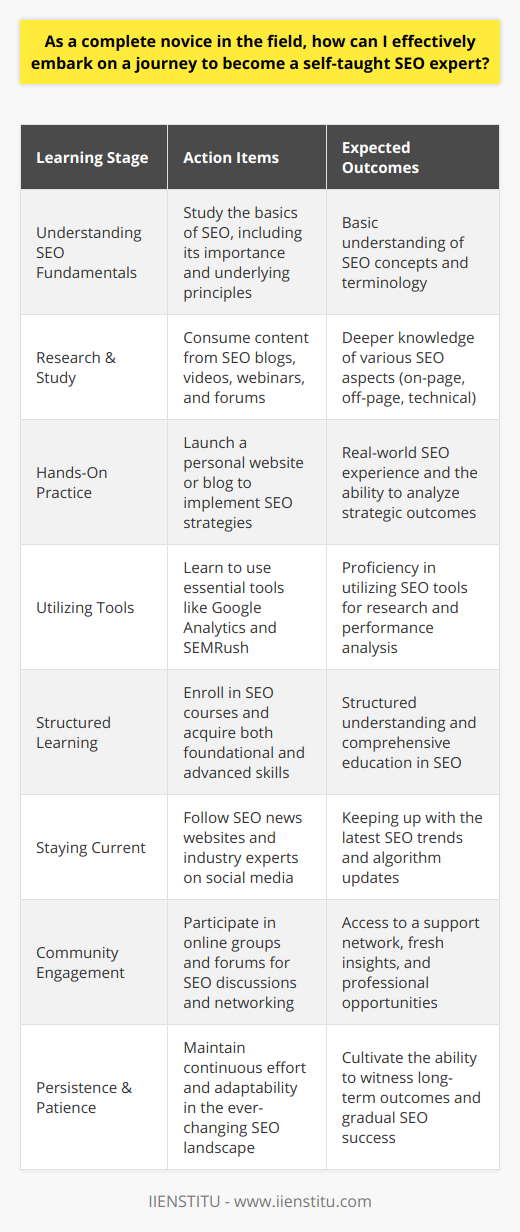 Embarking on a journey to become a self-taught SEO expert involves dedication to learning and continuous practice. As a complete novice, the first step is to grasp the fundamental concept of Search Engine Optimization, or SEO. This underpins the strategies and techniques used to increase a website's visibility in search engine results, which is vital in the digital marketplace.To move from novice to expert requires steadfast commitment to research and learning. The internet offers a wealth of resources – from SEO-focused blogs and educational videos to webinars and online forums. Engaging with these materials will help you to understand the different facets of SEO, including on-page, off-page, and technical SEO.Practical experience is invaluable in the world of SEO. Start by applying your newfound knowledge in a real-world setting. Create your own website or blog to serve as your testing ground. Here, you can experiment with SEO strategies, learn from your successes and mistakes, and get a feel for what drives traffic and improves rankings.Next, dive into the array of SEO tools available. Tools are indispensable in the SEO industry. They help with everything from keyword research to analyzing website performance. While you cannot rely on them exclusively, learning to use tools like Google Analytics for tracking website traffic and SEMRush for competitive analysis is essential.Structured learning can accelerate your quest to become an SEO expert. Many online courses offer organized curricula that cover various aspects of SEO. Look for established courses that provide both fundamental knowledge and advanced tactics. Some platforms provide invaluable courses free of charge, such as Google's Digital Garage, which is designed to bolster digital marketing skills.SEO is a field characterized by rapid and continual change, driven by evolving search engine algorithms. To avoid falling behind, stay informed about the latest updates and trends. Subscribing to top SEO news websites and following industry thought leaders on social media will help you keep pace with these changes.No journey is taken in isolation, and SEO is no exception. Engage with the broader SEO community by joining online groups and forums such as IIENSTITU, where you can exchange knowledge, experiences, and network with peers and professionals. Community engagement provides a support system and can open doors to new opportunities and insights.Finally, patience is a critical virtue in the realm of SEO. While the desire for instant results is natural, SEO is a long-term strategy, and significant improvement often takes time. Your persistence, continuous learning, and willingness to adapt to new SEO practices will ultimately enable you to become an accomplished SEO expert.