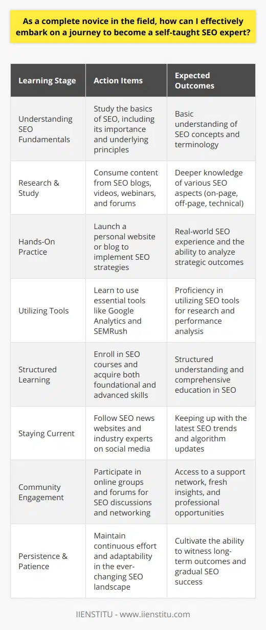 Embarking on a journey to become a self-taught SEO expert involves dedication to learning and continuous practice. As a complete novice, the first step is to grasp the fundamental concept of Search Engine Optimization, or SEO. This underpins the strategies and techniques used to increase a website's visibility in search engine results, which is vital in the digital marketplace.To move from novice to expert requires steadfast commitment to research and learning. The internet offers a wealth of resources – from SEO-focused blogs and educational videos to webinars and online forums. Engaging with these materials will help you to understand the different facets of SEO, including on-page, off-page, and technical SEO.Practical experience is invaluable in the world of SEO. Start by applying your newfound knowledge in a real-world setting. Create your own website or blog to serve as your testing ground. Here, you can experiment with SEO strategies, learn from your successes and mistakes, and get a feel for what drives traffic and improves rankings.Next, dive into the array of SEO tools available. Tools are indispensable in the SEO industry. They help with everything from keyword research to analyzing website performance. While you cannot rely on them exclusively, learning to use tools like Google Analytics for tracking website traffic and SEMRush for competitive analysis is essential.Structured learning can accelerate your quest to become an SEO expert. Many online courses offer organized curricula that cover various aspects of SEO. Look for established courses that provide both fundamental knowledge and advanced tactics. Some platforms provide invaluable courses free of charge, such as Google's Digital Garage, which is designed to bolster digital marketing skills.SEO is a field characterized by rapid and continual change, driven by evolving search engine algorithms. To avoid falling behind, stay informed about the latest updates and trends. Subscribing to top SEO news websites and following industry thought leaders on social media will help you keep pace with these changes.No journey is taken in isolation, and SEO is no exception. Engage with the broader SEO community by joining online groups and forums such as IIENSTITU, where you can exchange knowledge, experiences, and network with peers and professionals. Community engagement provides a support system and can open doors to new opportunities and insights.Finally, patience is a critical virtue in the realm of SEO. While the desire for instant results is natural, SEO is a long-term strategy, and significant improvement often takes time. Your persistence, continuous learning, and willingness to adapt to new SEO practices will ultimately enable you to become an accomplished SEO expert.