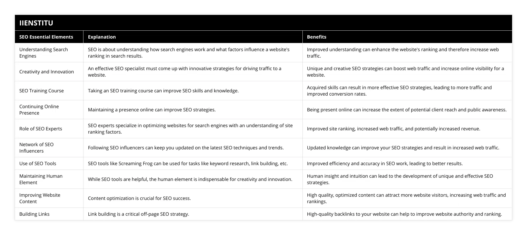 Understanding Search Engines, SEO is about understanding how search engines work and what factors influence a website's ranking in search results, Improved understanding can enhance the website's ranking and therefore increase web traffic, Creativity and Innovation, An effective SEO specialist must come up with innovative strategies for driving traffic to a website, Unique and creative SEO strategies can boost web traffic and increase online visibility for a website, SEO Training Course, Taking an SEO training course can improve SEO skills and knowledge, Acquired skills can result in more effective SEO strategies, leading to more traffic and improved conversion rates, Continuing Online Presence, Maintaining a presence online can improve SEO strategies, Being present online can increase the extent of potential client reach and public awareness, Role of SEO Experts, SEO experts specialize in optimizing websites for search engines with an understanding of site ranking factors, Improved site ranking, increased web traffic, and potentially increased revenue, Network of SEO Influencers, Following SEO influencers can keep you updated on the latest SEO techniques and trends, Updated knowledge can improve your SEO strategies and result in increased web traffic, Use of SEO Tools, SEO tools like Screaming Frog can be used for tasks like keyword research, link building, etc, Improved efficiency and accuracy in SEO work, leading to better results, Maintaining Human Element, While SEO tools are helpful, the human element is indispensable for creativity and innovation, Human insight and intuition can lead to the development of unique and effective SEO strategies, Improving Website Content, Content optimization is crucial for SEO success, High quality, optimized content can attract more website visitors, increasing web traffic and rankings, Building Links, Link building is a critical off-page SEO strategy, High-quality backlinks to your website can help to improve website authority and ranking