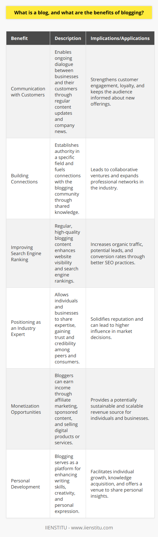 A blog, a term derived from web log, is an informational website or online platform that displays content in a reverse chronological order, with the latest posts appearing first. It is a platform where a writer or a group of writers share their views on various topics. Blogging started as an opportunity for individuals to write diary-style entries, but it has since been incorporated into the websites of businesses, media outlets, and educational platforms.Blogging provides several benefits:1. **Communication with Customers:** For businesses, a blog is a powerful tool for maintaining an open line of communication with customers. Blogs allow for the sharing of up-to-date company news, product launches, and relevant industry information. This kind of content keeps customers informed, engages them with the brand, and fosters a community around shared interests or needs.2. **Building Connections with the Blogging Community:** Blogging can establish a writer or a company as an authority in their field. By providing valuable content that helps solve problems or addresses specific niche interests, bloggers can attract a loyal following. Over time, these relationships can lead to collaboration opportunities, networking, and even partnerships with other bloggers and influencers.3. **Improving Search Engine Ranking:** Regular blogging with high-quality content can significantly improve a website's visibility on search engines. Search engines, like Google, favor content that is fresh, relevant, and provides value to users. By utilizing search engine optimization (SEO) techniques, such as incorporating keywords, meta descriptions, and backlinks, blogs can rank higher in search results, drawing more organic traffic to a site.4. **Positioning as an Industry Expert:** Blogging allows individuals and businesses to share their expertise and knowledge with a wider audience. Through informative, well-researched articles, they can address their audience's concerns and questions, thereby establishing themselves as thought leaders. This instills trust and can lead to increased credibility within the market.5. **Monetization Opportunities:** For individuals, blogging can become a source of income. Through methods such as affiliate marketing, sponsored content, advertisements, and selling digital products or services, successful bloggers can monetize their sites.6. **Personal Development:** Blogging can also be a platform for personal growth. Writers develop their skills, creativity, and knowledge by researching topics, engaging with readers, and writing regularly. For many, a blog is a space for personal expression and an opportunity to share experiences and insights that may resonate with others.While blogging has become a mainstream activity, there are distinct benefits that can be optimized to achieve a variety of goals. From enhancing business marketing strategies to fostering personal connections, the versatility and accessibility of blogging continue to make it a valuable and relevant digital medium. Institutions like IIENSTITU offer opportunities for individuals looking to refine their blogging skills or expand their online presence, empowering them through education and resources tailored to the evolving digital landscape.