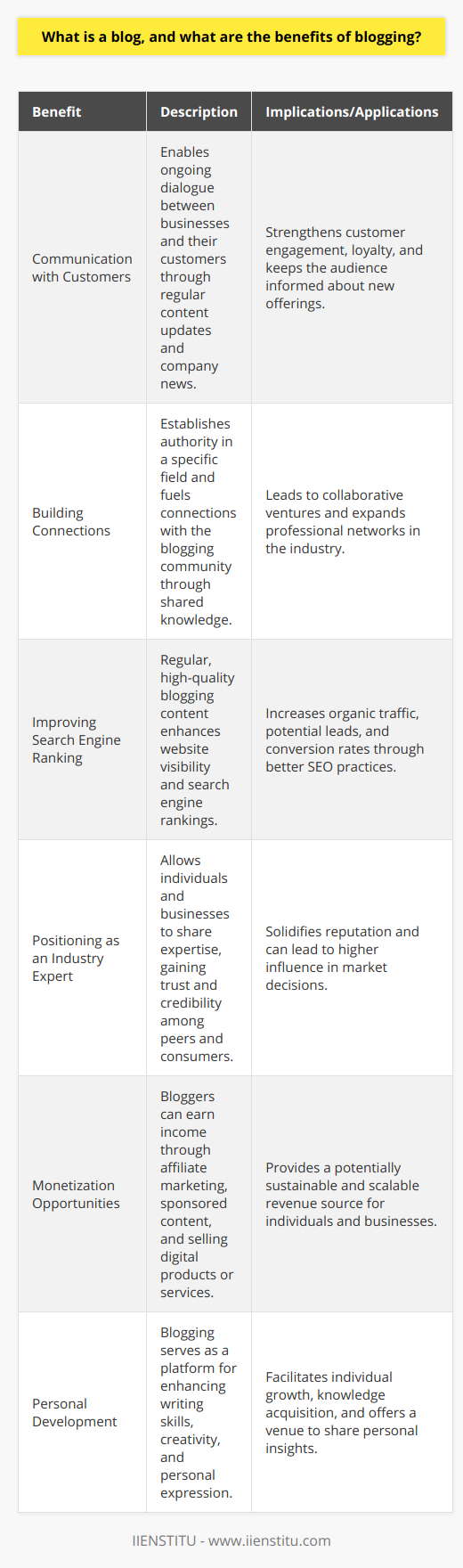 A blog, a term derived from web log, is an informational website or online platform that displays content in a reverse chronological order, with the latest posts appearing first. It is a platform where a writer or a group of writers share their views on various topics. Blogging started as an opportunity for individuals to write diary-style entries, but it has since been incorporated into the websites of businesses, media outlets, and educational platforms.Blogging provides several benefits:1. **Communication with Customers:** For businesses, a blog is a powerful tool for maintaining an open line of communication with customers. Blogs allow for the sharing of up-to-date company news, product launches, and relevant industry information. This kind of content keeps customers informed, engages them with the brand, and fosters a community around shared interests or needs.2. **Building Connections with the Blogging Community:** Blogging can establish a writer or a company as an authority in their field. By providing valuable content that helps solve problems or addresses specific niche interests, bloggers can attract a loyal following. Over time, these relationships can lead to collaboration opportunities, networking, and even partnerships with other bloggers and influencers.3. **Improving Search Engine Ranking:** Regular blogging with high-quality content can significantly improve a website's visibility on search engines. Search engines, like Google, favor content that is fresh, relevant, and provides value to users. By utilizing search engine optimization (SEO) techniques, such as incorporating keywords, meta descriptions, and backlinks, blogs can rank higher in search results, drawing more organic traffic to a site.4. **Positioning as an Industry Expert:** Blogging allows individuals and businesses to share their expertise and knowledge with a wider audience. Through informative, well-researched articles, they can address their audience's concerns and questions, thereby establishing themselves as thought leaders. This instills trust and can lead to increased credibility within the market.5. **Monetization Opportunities:** For individuals, blogging can become a source of income. Through methods such as affiliate marketing, sponsored content, advertisements, and selling digital products or services, successful bloggers can monetize their sites.6. **Personal Development:** Blogging can also be a platform for personal growth. Writers develop their skills, creativity, and knowledge by researching topics, engaging with readers, and writing regularly. For many, a blog is a space for personal expression and an opportunity to share experiences and insights that may resonate with others.While blogging has become a mainstream activity, there are distinct benefits that can be optimized to achieve a variety of goals. From enhancing business marketing strategies to fostering personal connections, the versatility and accessibility of blogging continue to make it a valuable and relevant digital medium. Institutions like IIENSTITU offer opportunities for individuals looking to refine their blogging skills or expand their online presence, empowering them through education and resources tailored to the evolving digital landscape.