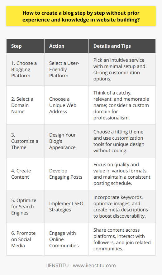 Creating a blog from scratch with zero prior experience or technical knowledge can still be a fulfilling endeavor. Here are the essential steps to get you started on your blogging journey:Step 1: Choosing a Blogging PlatformFor beginners, it’s integral to pick a platform that's intuitive and offers extensive resources. While there are numerous platforms available, look for one that requires minimal setup and provides a user-friendly interface for managing your content. Ensure the platform supports customization, as you'll want your blog to stand out.Step 2: Selecting a Domain NameYour domain name is your blog's unique address on the web. It should be catchy, relevant to your topic, and easy to spell and remember. Many platforms offer the option to create a free subdomain or purchase a custom domain, which can help in building a professional image for your blog. Spend time contemplating a name that effectively reflects your blog's focus.Step 3: Pick a Theme and Customize ItThe beauty of modern blogging platforms is the plethora of ready-to-use themes that can fit virtually any niche. Select a theme that complements your content and audience. Customization tools allow you to tweak colors, layouts, and features, affording you the ability to design your blog without learning coding. It's about creating a visitor-friendly interface that also expresses your personal style.Step 4: Creating Quality ContentContent is paramount. It's what attracts and keeps your audience. High-quality, engaging content that provides value is non-negotiable. This could be through informative posts, tutorials, personal stories, reviews, or multimedia formats like podcasts and videos. For beginners, it's often helpful to outline topics and consistently schedule posts to maintain a steady flow of new content.Step 5: Optimizing for Search EnginesOptimizing your blog for search engines is a step that should not be overlooked. Basic SEO practices include incorporating relevant keywords into your content, optimizing image alt tags, and crafting compelling meta descriptions for your posts. This makes your blog more discoverable to those who are searching for topics you've covered.Step 6: Social Media PromotionSocial media is a powerful tool for blog promotion. Share your content across various platforms to tap into different audiences. Engage with your followers and participate in online communities related to your blog’s niche. This can help drive traffic back to your blog and foster a loyal readership.By combining a robust platform, an eye-catching domain, a customizable theme, quality content, SEO, and social media savviness, even novice bloggers can launch and grow their blog successfully. Blogging can be a rewarding venture that evolves with your interests and skills, so start with a clear plan and adapt as you learn more about the digital blogging landscape.
