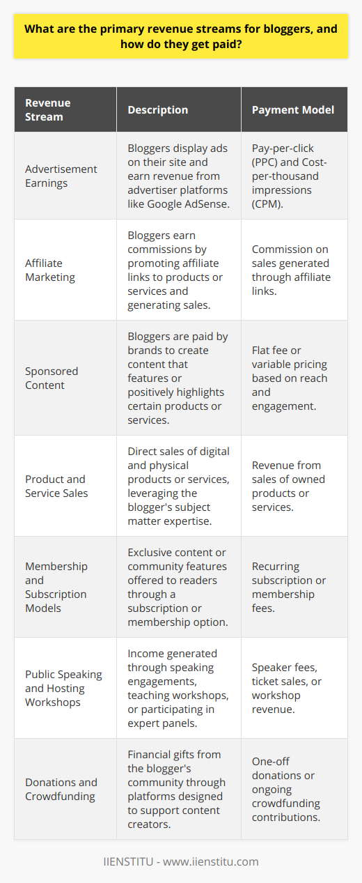 Bloggers have successfully turned their passion for writing and sharing information into lucrative careers by diversifying their income. Below are some key revenue streams for bloggers and an overview of how each model works.**Advertisement Earnings**Advertising is one of the most traditional revenue streams for bloggers. Through platforms like Google AdSense, bloggers can earn money from advertisers by placing ads on their blogs. The compensation typically comes in two forms: pay-per-click (PPC) and cost-per-thousand impressions (CPM). With PPC, bloggers earn a certain amount every time a reader clicks on an ad; with CPM, they are paid based on how many people view the ad.**Affiliate Marketing**Affiliate marketing offers bloggers the chance to earn commissions from sales. By joining affiliate programs, they can share unique affiliate links to products or services within their blog posts or on social media. When someone purchases through these links, the blogger receives a commission. This income stream encourages bloggers to promote products they trust and align with their audience's interests.**Sponsored Content**Brands frequently collaborate with bloggers to create sponsored content. This partnership involves the brand paying the blogger to write a post or create content that positively highlights their product or service. These posts are labeled as sponsored to maintain transparency with the audience. Prices for sponsored content can vary greatly, depending on the blogger's reach and engagement levels.**Product and Service Sales**Selling products or services directly to readers can be a highly effective revenue stream. Bloggers often create digital assets - such as e-books, online courses, presets, or printables - that can be purchased and downloaded. Additionally, some bloggers offer physical merchandise like t-shirts or other branded items. Services may include consulting, strategy sessions, or coaching services, which leverage a blogger's expertise in a particular area.**Membership and Subscription Models**Readers who value a blogger's content can be willing to pay for premium access. Bloggers can offer membership options or subscriptions, providing additional, members-only content, behind-the-scenes access, or community features such as forums or webinars exclusive to subscribers.**Public Speaking and Hosting Workshops**As bloggers gain authority in their niche, opportunities for public speaking and workshop facilitation can arise. Through teaching, motivational speaking engagements, or participating in panels, bloggers can share their expertise and insights. This can also lead to travelling to different events or running their local workshops, thus generating income.**Donations and Crowdfunding**Some bloggers turn to their community for direct financial support. Crowdfunding platforms have evolved to accommodate content creators, enabling fans to make monthly contributions or one-off donations to support their favorite bloggers. This method is especially popular with creators who focus on niche or specialized content that doesn't attract traditional advertising dollars.In the diverse world of blogging, income isn't one-size-fits-all. Bloggers who experiment with and combine these various revenue streams can potentially create a robust financial foundation that rewards their content creation efforts and supports them in making a living from their online presence.