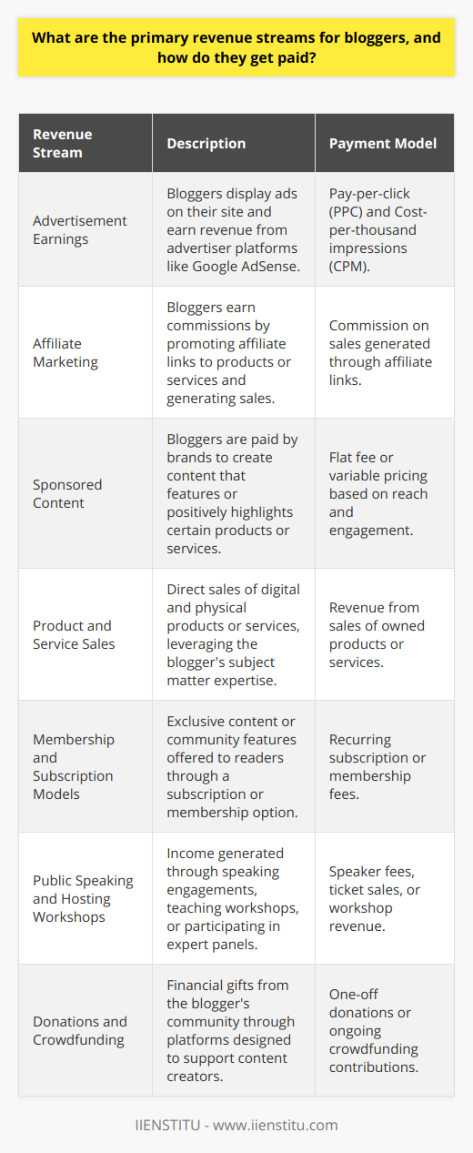 Bloggers have successfully turned their passion for writing and sharing information into lucrative careers by diversifying their income. Below are some key revenue streams for bloggers and an overview of how each model works.**Advertisement Earnings**Advertising is one of the most traditional revenue streams for bloggers. Through platforms like Google AdSense, bloggers can earn money from advertisers by placing ads on their blogs. The compensation typically comes in two forms: pay-per-click (PPC) and cost-per-thousand impressions (CPM). With PPC, bloggers earn a certain amount every time a reader clicks on an ad; with CPM, they are paid based on how many people view the ad.**Affiliate Marketing**Affiliate marketing offers bloggers the chance to earn commissions from sales. By joining affiliate programs, they can share unique affiliate links to products or services within their blog posts or on social media. When someone purchases through these links, the blogger receives a commission. This income stream encourages bloggers to promote products they trust and align with their audience's interests.**Sponsored Content**Brands frequently collaborate with bloggers to create sponsored content. This partnership involves the brand paying the blogger to write a post or create content that positively highlights their product or service. These posts are labeled as sponsored to maintain transparency with the audience. Prices for sponsored content can vary greatly, depending on the blogger's reach and engagement levels.**Product and Service Sales**Selling products or services directly to readers can be a highly effective revenue stream. Bloggers often create digital assets - such as e-books, online courses, presets, or printables - that can be purchased and downloaded. Additionally, some bloggers offer physical merchandise like t-shirts or other branded items. Services may include consulting, strategy sessions, or coaching services, which leverage a blogger's expertise in a particular area.**Membership and Subscription Models**Readers who value a blogger's content can be willing to pay for premium access. Bloggers can offer membership options or subscriptions, providing additional, members-only content, behind-the-scenes access, or community features such as forums or webinars exclusive to subscribers.**Public Speaking and Hosting Workshops**As bloggers gain authority in their niche, opportunities for public speaking and workshop facilitation can arise. Through teaching, motivational speaking engagements, or participating in panels, bloggers can share their expertise and insights. This can also lead to travelling to different events or running their local workshops, thus generating income.**Donations and Crowdfunding**Some bloggers turn to their community for direct financial support. Crowdfunding platforms have evolved to accommodate content creators, enabling fans to make monthly contributions or one-off donations to support their favorite bloggers. This method is especially popular with creators who focus on niche or specialized content that doesn't attract traditional advertising dollars.In the diverse world of blogging, income isn't one-size-fits-all. Bloggers who experiment with and combine these various revenue streams can potentially create a robust financial foundation that rewards their content creation efforts and supports them in making a living from their online presence.
