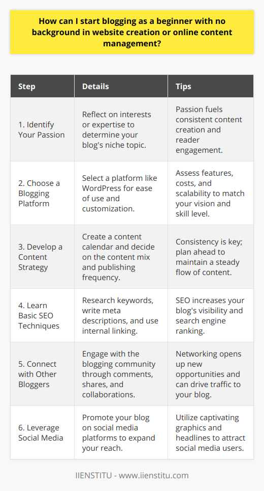 Starting a blog can be an exhilarating journey, offering a platform to share your passions, experiences, and knowledge with the world. For beginners with no background in website creation or online content management, initiating this endeavor can seem daunting. However, by following these structured steps, you can build a successful blog from the ground up.1. Identify Your Passion and Define Your NicheBegin by reflecting on what you are passionate about. Whether it's travel, technology, cooking, fitness, or any other subject, your enthusiasm is contagious and will translate into your writing. Selecting a niche in which you have a genuine interest or expertise will ensure that you can produce compelling content and maintain long-term engagement with your topic.2. Choose a User-Friendly Blogging PlatformWith an array of blogging platforms available, it's crucial to pick one that aligns with your needs and technical comfort level. Platforms like WordPress offer an excellent balance of simplicity and versatility, with numerous themes and plugins that can help you customize your blog without any coding knowledge. Consider the features, costs, and scalability of each platform and select one that best suits your vision for the blog.3. Develop a Content StrategyCraft a content strategy that outlines what you will write about, the format of your content (text, video, images, audio, etc.), and how frequently you will publish new material. Establish a content calendar to stay organized and ensure a steady stream of fresh, relevant posts. When you start writing, focus on creating valuable, informative, and engaging content that resonates with your target audience.4. Learn Basic SEO TechniquesEven with exceptional content, your blog won't be successful if people can't find it. Learning the basics of SEO can dramatically increase your visibility in search engine results. Research relevant keywords, understand the importance of meta descriptions, and utilize internal linking to improve your blog's discoverability. This will help draw more traffic to your site and keep readers coming back.5. Connect with the Blogging CommunityEngage with fellow bloggers by commenting on their posts, sharing their content, and participating in blogging forums or social media groups. This reciprocal support system not only fosters community but also opens up opportunities for collaboration, such as guest posting, which can introduce your blog to a broader audience.6. Harness Social Media to Expand Your ReachSocial media platforms serve as powerful tools for promoting your blog and reaching a global audience. Share your blog posts across various social media channels and interact with your followers to build relationships and increase engagement. Use eye-catching graphics and attention-grabbing headlines to draw viewers in and direct them to your blog.As you venture into the world of blogging, patience and persistence are vital. Learning the ropes of online content management and website creation may take time, but with determination and a willingness to adapt and learn, your blog can thrive. Remember, your unique voice and perspective are what will set your blog apart in the vast digital landscape.