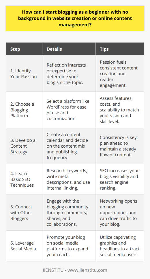 Starting a blog can be an exhilarating journey, offering a platform to share your passions, experiences, and knowledge with the world. For beginners with no background in website creation or online content management, initiating this endeavor can seem daunting. However, by following these structured steps, you can build a successful blog from the ground up.1. Identify Your Passion and Define Your NicheBegin by reflecting on what you are passionate about. Whether it's travel, technology, cooking, fitness, or any other subject, your enthusiasm is contagious and will translate into your writing. Selecting a niche in which you have a genuine interest or expertise will ensure that you can produce compelling content and maintain long-term engagement with your topic.2. Choose a User-Friendly Blogging PlatformWith an array of blogging platforms available, it's crucial to pick one that aligns with your needs and technical comfort level. Platforms like WordPress offer an excellent balance of simplicity and versatility, with numerous themes and plugins that can help you customize your blog without any coding knowledge. Consider the features, costs, and scalability of each platform and select one that best suits your vision for the blog.3. Develop a Content StrategyCraft a content strategy that outlines what you will write about, the format of your content (text, video, images, audio, etc.), and how frequently you will publish new material. Establish a content calendar to stay organized and ensure a steady stream of fresh, relevant posts. When you start writing, focus on creating valuable, informative, and engaging content that resonates with your target audience.4. Learn Basic SEO TechniquesEven with exceptional content, your blog won't be successful if people can't find it. Learning the basics of SEO can dramatically increase your visibility in search engine results. Research relevant keywords, understand the importance of meta descriptions, and utilize internal linking to improve your blog's discoverability. This will help draw more traffic to your site and keep readers coming back.5. Connect with the Blogging CommunityEngage with fellow bloggers by commenting on their posts, sharing their content, and participating in blogging forums or social media groups. This reciprocal support system not only fosters community but also opens up opportunities for collaboration, such as guest posting, which can introduce your blog to a broader audience.6. Harness Social Media to Expand Your ReachSocial media platforms serve as powerful tools for promoting your blog and reaching a global audience. Share your blog posts across various social media channels and interact with your followers to build relationships and increase engagement. Use eye-catching graphics and attention-grabbing headlines to draw viewers in and direct them to your blog.As you venture into the world of blogging, patience and persistence are vital. Learning the ropes of online content management and website creation may take time, but with determination and a willingness to adapt and learn, your blog can thrive. Remember, your unique voice and perspective are what will set your blog apart in the vast digital landscape.