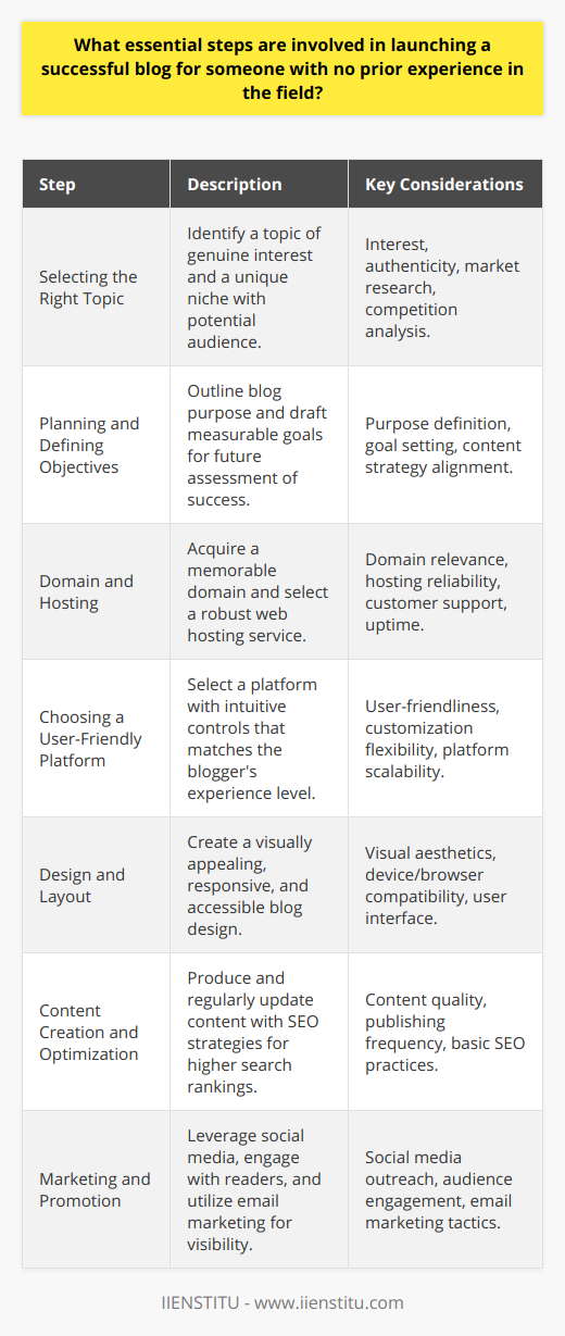 Launching a successful blog is an exciting and rewarding endeavor that requires careful planning and execution, especially for those new to the blogging world. Here are the essential steps to help you get started:1. **Selecting the Right Topic:**   Choose a topic that genuinely interests you. Whether it's a personal hobby, professional expertise, or a unique interest, this ensures sustained motivation and authenticity. Research to find a niche with an eager audience but not oversaturated with competition, enabling your blog to stand out.2. **Planning and Defining Objectives:**   Draft a comprehensive plan outlining your blog's purpose and the goals you aim to achieve. Consider what you want to accomplish with your blog, whether it's to share knowledge, influence opinions, or to build a community. Setting clear, measurable objectives early on can guide your content strategy and help you measure success.3. **Domain and Hosting:**   Choose a domain name that reflects your blog's theme and is memorable. Select a reliable web hosting service to ensure your blog is always accessible to readers. While many hosting options are available, prioritize those that offer strong customer support and uptime guarantees.4. **Choosing a User-Friendly Platform:**   For those with no prior experience, user-friendliness is key. Choose a blogging platform that offers intuitive controls and flexibility for customization. WordPress is widely regarded for its ease of use and scalability, but other platforms may align better with your specific needs.5. **Design and Layout:**   The visual appeal of your blog can make a significant difference in establishing a professional image. Opt for a clean, accessible design that reflects your topic's essence. Focus on a responsive design that works on various devices and browsers. The initial impression is crucial, so invest time in crafting a user-friendly interface.6. **Content Creation and Optimization:**   Content is king in the world of blogging. Produce well-researched, well-written, and engaging content regularly to keep your audience coming back. Learn basic SEO strategies to help your content rank higher in search engine results. Keywords, meta descriptions, and high-quality backlinks are elements that can improve visibility.7. **Marketing and Promotion:**   Utilize social media platforms to broaden your blog's exposure. Share your posts across different networks, engage with your audience, and use social media ads if your budget allows. Additionally, consider email marketing strategies to build a subscriber list and keep your readers informed of new content.In conclusion, launching a successful blog is a methodical process that combines passion for your chosen topic with strategic planning, design sensibility, high-quality content creation, and savvy marketing. Balancing these elements is key to not only creating a blog but also nurturing it into a vibrant platform for sharing, learning, and connecting with others. Remember that blogging is a journey; stay patient, adapt to feedback, and continuously learn to grow your blog successfully.