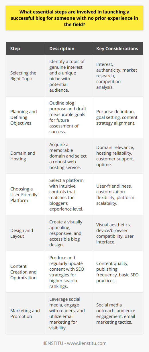 Launching a successful blog is an exciting and rewarding endeavor that requires careful planning and execution, especially for those new to the blogging world. Here are the essential steps to help you get started:1. **Selecting the Right Topic:** Choose a topic that genuinely interests you. Whether it's a personal hobby, professional expertise, or a unique interest, this ensures sustained motivation and authenticity. Research to find a niche with an eager audience but not oversaturated with competition, enabling your blog to stand out.2. **Planning and Defining Objectives:** Draft a comprehensive plan outlining your blog's purpose and the goals you aim to achieve. Consider what you want to accomplish with your blog, whether it's to share knowledge, influence opinions, or to build a community. Setting clear, measurable objectives early on can guide your content strategy and help you measure success.3. **Domain and Hosting:** Choose a domain name that reflects your blog's theme and is memorable. Select a reliable web hosting service to ensure your blog is always accessible to readers. While many hosting options are available, prioritize those that offer strong customer support and uptime guarantees.4. **Choosing a User-Friendly Platform:** For those with no prior experience, user-friendliness is key. Choose a blogging platform that offers intuitive controls and flexibility for customization. WordPress is widely regarded for its ease of use and scalability, but other platforms may align better with your specific needs.5. **Design and Layout:** The visual appeal of your blog can make a significant difference in establishing a professional image. Opt for a clean, accessible design that reflects your topic's essence. Focus on a responsive design that works on various devices and browsers. The initial impression is crucial, so invest time in crafting a user-friendly interface.6. **Content Creation and Optimization:** Content is king in the world of blogging. Produce well-researched, well-written, and engaging content regularly to keep your audience coming back. Learn basic SEO strategies to help your content rank higher in search engine results. Keywords, meta descriptions, and high-quality backlinks are elements that can improve visibility.7. **Marketing and Promotion:** Utilize social media platforms to broaden your blog's exposure. Share your posts across different networks, engage with your audience, and use social media ads if your budget allows. Additionally, consider email marketing strategies to build a subscriber list and keep your readers informed of new content.In conclusion, launching a successful blog is a methodical process that combines passion for your chosen topic with strategic planning, design sensibility, high-quality content creation, and savvy marketing. Balancing these elements is key to not only creating a blog but also nurturing it into a vibrant platform for sharing, learning, and connecting with others. Remember that blogging is a journey; stay patient, adapt to feedback, and continuously learn to grow your blog successfully.