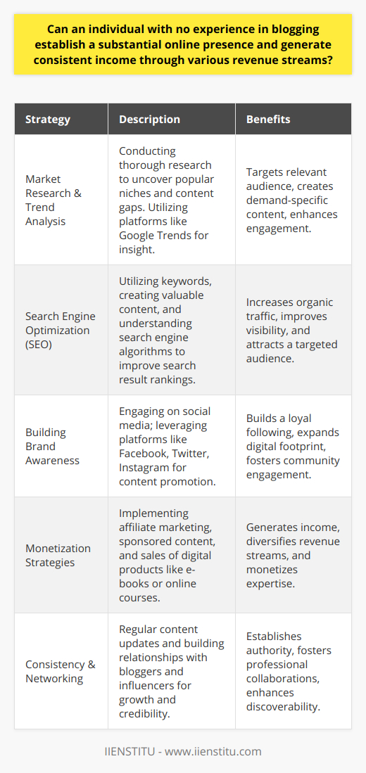 Establishing a Substantial Online Presence as a New BloggerEntering the dynamic world of blogging with no prior experience may seem daunting initially, but it presents a unique opportunity for an individual to carve a digital niche and generate income through various creative revenue streams. Here's a guiding framework for fledgling bloggers to establish a substantial online presence:Market Research and Trend AnalysisA fundamental step to blogging success is to identify and capitalize on popular niches that resonate with readers. By conducting thorough market research, an up-and-coming blogger can uncover gaps in content offerings and position their blog to meet those needs. Monitoring platforms such as social media, forums, and Google Trends can give insights into what topics generate buzz and engagement.Search Engine Optimization (SEO)Having great content is one aspect, but ensuring that it reaches the target audience is another critical factor. SEO is an invaluable tool for new bloggers. Making use of keywords that audience members are searching for, providing valuable and informative content that addresses specific questions, and understanding the algorithms of search engines are imperative. Properly optimized content with relevant keywords, backlinks, and accurate metadata can help a blog appear higher in search engine results, attracting organic traffic.Building Brand AwarenessLeveraging social media is a powerful tactic in a blogger's arsenal. Effective use of platforms like Facebook, Twitter, and Instagram can lead to increased brand awareness and a loyal following. Additionally, engaging with readers and other bloggers through comments, shares, and guest posting can solidify an online presence and drive user engagement.Monetization StrategiesEven a novice blogger can convert their online presence into a stream of income by exploring several monetization avenues. Affiliate marketing is one lucrative approach, where the blogger promotes products or services and earns commissions on sales made through their referral links. Sponsored content can also provide revenue, where businesses pay for the blogger to write about their offerings. Another strategy includes creating and selling digital products or services, such as e-books, courses, or consulting.Consistency and NetworkingRegular and consistent content updates, paired with networking within the blogging community, are necessary ingredients for growth. By establishing relationships with fellow bloggers and influencers, new bloggers can gain valuable advice, increase their visibility, and enhance their credibility in the eyes of their audience.In conclusion, embarking on a blogging journey without experience is not a barrier to success. It requires a strategic approach involving comprehensive research on trends, SEO best practices, savvy social media marketing, varied monetization techniques, and commitment to regular content creation and networking. As they build their online presence, new bloggers can find support from digital education institutions like IIENSTITU, which offers courses and resources tailored to the evolving needs of digital content creators. By utilizing these strategies and resources, budding bloggers can transform their passion into a profitable endeavor.