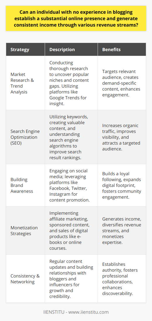 Establishing a Substantial Online Presence as a New BloggerEntering the dynamic world of blogging with no prior experience may seem daunting initially, but it presents a unique opportunity for an individual to carve a digital niche and generate income through various creative revenue streams. Here's a guiding framework for fledgling bloggers to establish a substantial online presence:Market Research and Trend AnalysisA fundamental step to blogging success is to identify and capitalize on popular niches that resonate with readers. By conducting thorough market research, an up-and-coming blogger can uncover gaps in content offerings and position their blog to meet those needs. Monitoring platforms such as social media, forums, and Google Trends can give insights into what topics generate buzz and engagement.Search Engine Optimization (SEO)Having great content is one aspect, but ensuring that it reaches the target audience is another critical factor. SEO is an invaluable tool for new bloggers. Making use of keywords that audience members are searching for, providing valuable and informative content that addresses specific questions, and understanding the algorithms of search engines are imperative. Properly optimized content with relevant keywords, backlinks, and accurate metadata can help a blog appear higher in search engine results, attracting organic traffic.Building Brand AwarenessLeveraging social media is a powerful tactic in a blogger's arsenal. Effective use of platforms like Facebook, Twitter, and Instagram can lead to increased brand awareness and a loyal following. Additionally, engaging with readers and other bloggers through comments, shares, and guest posting can solidify an online presence and drive user engagement.Monetization StrategiesEven a novice blogger can convert their online presence into a stream of income by exploring several monetization avenues. Affiliate marketing is one lucrative approach, where the blogger promotes products or services and earns commissions on sales made through their referral links. Sponsored content can also provide revenue, where businesses pay for the blogger to write about their offerings. Another strategy includes creating and selling digital products or services, such as e-books, courses, or consulting.Consistency and NetworkingRegular and consistent content updates, paired with networking within the blogging community, are necessary ingredients for growth. By establishing relationships with fellow bloggers and influencers, new bloggers can gain valuable advice, increase their visibility, and enhance their credibility in the eyes of their audience.In conclusion, embarking on a blogging journey without experience is not a barrier to success. It requires a strategic approach involving comprehensive research on trends, SEO best practices, savvy social media marketing, varied monetization techniques, and commitment to regular content creation and networking. As they build their online presence, new bloggers can find support from digital education institutions like IIENSTITU, which offers courses and resources tailored to the evolving needs of digital content creators. By utilizing these strategies and resources, budding bloggers can transform their passion into a profitable endeavor.