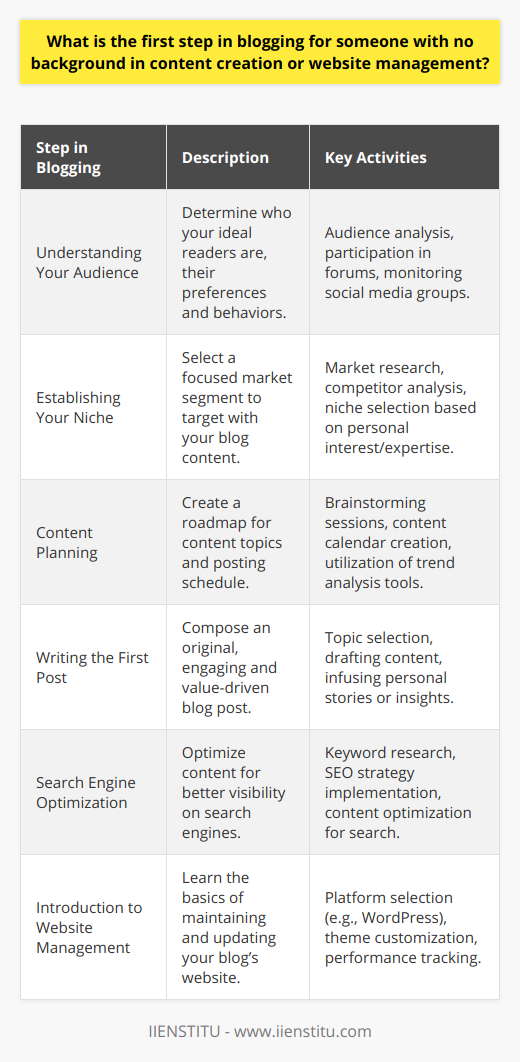 Starting a blog can be an exhilarating endeavor even if you have no background in content creation or website management. Let's walk through the critical initial steps to set the foundation for your blogging journey.Understanding Your Audience:Before you type a single word, you must know who you're speaking to. Who is your ideal reader? What are their interests, pain points, and online habits? Conducting audience research is essential; you can begin by analyzing forums, social media groups, and other blogs in your chosen niche to get a sense of what your potential readers are discussing and asking about.Establishing Your Niche:Your niche is the specific slice of the market that you wish to target with your blog. The more defined your niche, the better you can tailor your content to the interests of your audience. For example, instead of covering broad health topics, you might focus on holistic nutrition for busy professionals. This specificity helps you to become an authority in your field.Content Planning:With your audience and niche in mind, start brainstorming topics that offer value and interest to your readers. A good approach is to create a content calendar to organize your ideas and establish a consistent posting schedule. Tools like Google Trends can help you understand what subjects are currently of interest, while BuzzSumo can pinpoint what specific content is performing well in your niche.Writing the First Post:When you're ready to create your first blog post, strive to be genuine and relatable. Your content should be informative and engaging, with a tone that reflects your personality or brand voice. Readers gravitate towards authenticity and a unique perspective, so share your experiences or insights in a way that provides real value.Search Engine Optimization:SEO is a fundamental component of blogging. By incorporating relevant keywords into your content, you improve the likelihood of ranking higher in search engine results, which leads to increased visibility and traffic. Get acquainted with the basics of SEO, and consider using tools like Google Keyword Planner to research and choose the right keywords for your blog posts.Introduction to Website Management:A blog needs a digital home, which means you'll need to get comfortable with website management basics. Platforms like WordPress offer user-friendly interfaces for those new to blogging. You'll need to learn how to customize your blog's design, post content, and analyze engagement through metrics such as page views and time spent on your site.By focusing on these foundational steps—understanding your audience, defining your niche, content planning, writing authentically, applying SEO techniques, and managing your website—you can navigate the early stages of blogging with more confidence. Remember, the learning curve might be steep, but with every blog post, you'll grow your skills and audience. Educational resources, like the ones provided by IIENSTITU, can be instrumental in guiding you through the process and helping you build a successful blogging presence.