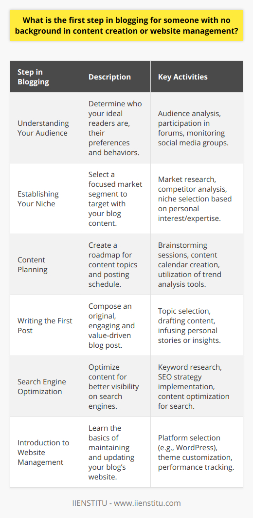Starting a blog can be an exhilarating endeavor even if you have no background in content creation or website management. Let's walk through the critical initial steps to set the foundation for your blogging journey.Understanding Your Audience:Before you type a single word, you must know who you're speaking to. Who is your ideal reader? What are their interests, pain points, and online habits? Conducting audience research is essential; you can begin by analyzing forums, social media groups, and other blogs in your chosen niche to get a sense of what your potential readers are discussing and asking about.Establishing Your Niche:Your niche is the specific slice of the market that you wish to target with your blog. The more defined your niche, the better you can tailor your content to the interests of your audience. For example, instead of covering broad health topics, you might focus on holistic nutrition for busy professionals. This specificity helps you to become an authority in your field.Content Planning:With your audience and niche in mind, start brainstorming topics that offer value and interest to your readers. A good approach is to create a content calendar to organize your ideas and establish a consistent posting schedule. Tools like Google Trends can help you understand what subjects are currently of interest, while BuzzSumo can pinpoint what specific content is performing well in your niche.Writing the First Post:When you're ready to create your first blog post, strive to be genuine and relatable. Your content should be informative and engaging, with a tone that reflects your personality or brand voice. Readers gravitate towards authenticity and a unique perspective, so share your experiences or insights in a way that provides real value.Search Engine Optimization:SEO is a fundamental component of blogging. By incorporating relevant keywords into your content, you improve the likelihood of ranking higher in search engine results, which leads to increased visibility and traffic. Get acquainted with the basics of SEO, and consider using tools like Google Keyword Planner to research and choose the right keywords for your blog posts.Introduction to Website Management:A blog needs a digital home, which means you'll need to get comfortable with website management basics. Platforms like WordPress offer user-friendly interfaces for those new to blogging. You'll need to learn how to customize your blog's design, post content, and analyze engagement through metrics such as page views and time spent on your site.By focusing on these foundational steps—understanding your audience, defining your niche, content planning, writing authentically, applying SEO techniques, and managing your website—you can navigate the early stages of blogging with more confidence. Remember, the learning curve might be steep, but with every blog post, you'll grow your skills and audience. Educational resources, like the ones provided by IIENSTITU, can be instrumental in guiding you through the process and helping you build a successful blogging presence.