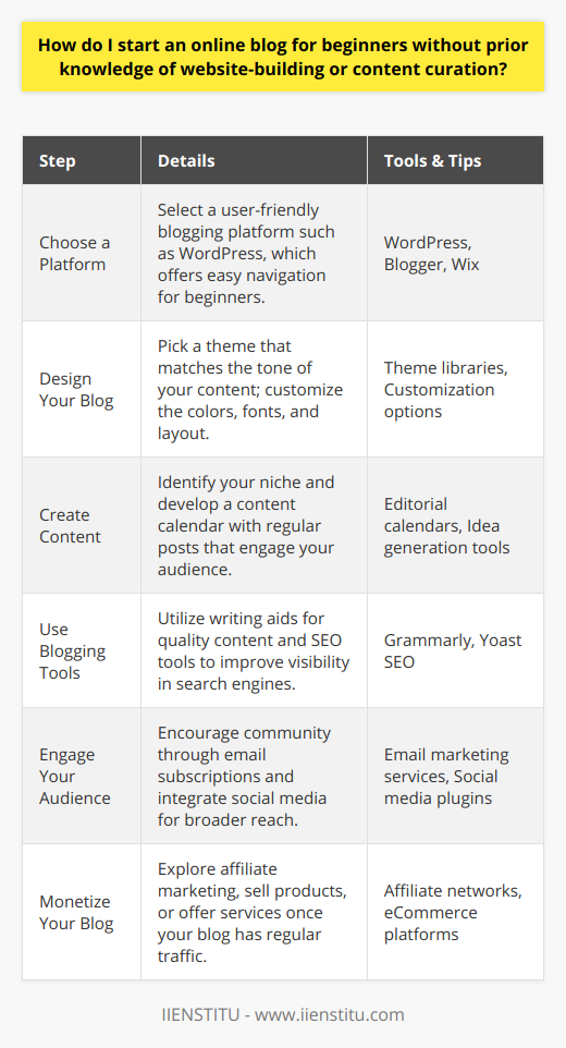 Starting an Online Blog: A Guide for BeginnersEmbarking on the journey of starting an online blog can be an exciting endeavor, even for those with no experience in website building or content creation. This endeavor allows you to share your passions and knowledge with the world and connect with like-minded individuals.Choosing a Blogging PlatformYour very first step is to choose a blogging platform that caters to beginners. Platforms like WordPress offer user-friendly interfaces with a plethora of customization options. They are designed so that novices can establish an online presence without the need for advanced technical know-how.Designing Your BlogYour next task is to design your blog. Look for themes within the platform that resonate with the essence of your intended content. These themes are often ready-to-use, equipped with customizable options such as color schemes, fonts, and layout preferences, enabling you to build an aesthetically pleasing blog without any code writing.Content Creation FundamentalsAs you move to content creation, it's imperative to select a niche that genuinely interests you. Authenticity is a key ingredient in creating content that resonates. Plan your content calendar, aiming for regular posts that offer value, whether through insights, entertainment, or solutions to common problems within your niche.Maximizing Blogging ToolsLeverage blogging tools designed to simplify your journey. For instance, use writing aids to ensure your content is clear and grammatically sound. SEO tools can be crucial in helping your blog become more visible to search engines, thus potentially increasing your organic reach.Connecting with Your AudienceGrowing your tribe involves fostering community. By enabling email subscriptions, you can create a direct line of communication with your readers. Integrating social media allows you to broaden your reach and encourage sharing, facilitating organic growth through your existing readers’ networks.Monetizing Your EffortsWhen your blog gains a steady stream of visitors, consider monetizing your efforts. This could be through affiliate marketing, where you earn a commission for promoting other companies’ products, or by offering your own products or services.To wrap up, starting an online blog without prior website-building or content curation knowledge is within reach for anyone willing to step into the learning curve. Platforms like WordPress simplify the technical aspects, allowing you to focus on what truly matters – your passion and your voice. With consistency and dedication, your blog has the potential to become a fulfilling venture.
