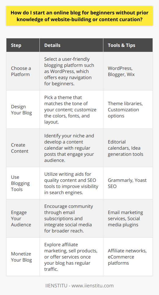 Starting an Online Blog: A Guide for BeginnersEmbarking on the journey of starting an online blog can be an exciting endeavor, even for those with no experience in website building or content creation. This endeavor allows you to share your passions and knowledge with the world and connect with like-minded individuals.Choosing a Blogging PlatformYour very first step is to choose a blogging platform that caters to beginners. Platforms like WordPress offer user-friendly interfaces with a plethora of customization options. They are designed so that novices can establish an online presence without the need for advanced technical know-how.Designing Your BlogYour next task is to design your blog. Look for themes within the platform that resonate with the essence of your intended content. These themes are often ready-to-use, equipped with customizable options such as color schemes, fonts, and layout preferences, enabling you to build an aesthetically pleasing blog without any code writing.Content Creation FundamentalsAs you move to content creation, it's imperative to select a niche that genuinely interests you. Authenticity is a key ingredient in creating content that resonates. Plan your content calendar, aiming for regular posts that offer value, whether through insights, entertainment, or solutions to common problems within your niche.Maximizing Blogging ToolsLeverage blogging tools designed to simplify your journey. For instance, use writing aids to ensure your content is clear and grammatically sound. SEO tools can be crucial in helping your blog become more visible to search engines, thus potentially increasing your organic reach.Connecting with Your AudienceGrowing your tribe involves fostering community. By enabling email subscriptions, you can create a direct line of communication with your readers. Integrating social media allows you to broaden your reach and encourage sharing, facilitating organic growth through your existing readers’ networks.Monetizing Your EffortsWhen your blog gains a steady stream of visitors, consider monetizing your efforts. This could be through affiliate marketing, where you earn a commission for promoting other companies’ products, or by offering your own products or services.To wrap up, starting an online blog without prior website-building or content curation knowledge is within reach for anyone willing to step into the learning curve. Platforms like WordPress simplify the technical aspects, allowing you to focus on what truly matters – your passion and your voice. With consistency and dedication, your blog has the potential to become a fulfilling venture.
