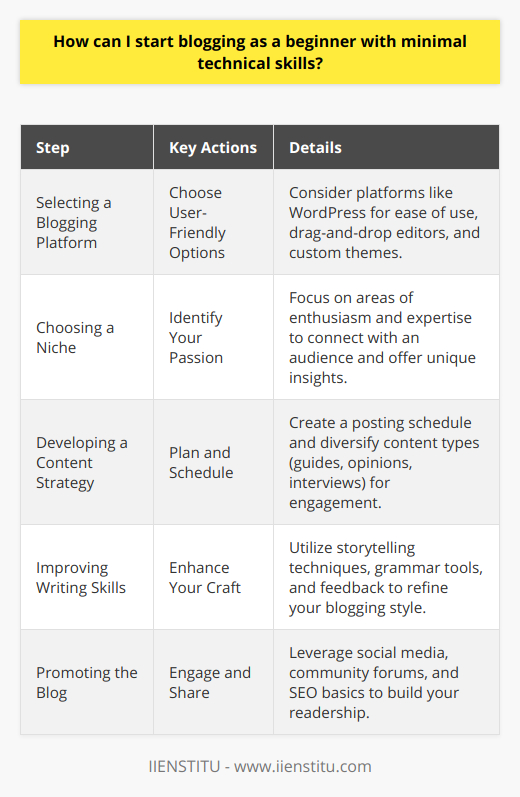 Starting to blog as a beginner with minimal technical knowledge is a venture that's both accessible and rewarding. Here's how you can embark on this creative journey:Selecting a Blogging Platform:For beginners, a user-friendly blogging platform is a must. While there are several options available, WordPress stands out due to its ease of use and large support community. For an online presence free of technical complexities, platforms like these often offer drag-and-drop editors and a variety of themes to personalize your blog.Choosing a Niche:Your blog should be a reflection of your passions and expertise. Whether it’s about vegan cooking, sustainable living, vintage cars, or artificial intelligence, selecting a niche you're enthusiastic about will not only make blogging enjoyable but also help you to connect with like-minded readers. Detailed knowledge or a unique perspective on your subject can set your blog apart.Developing a Content Strategy:Organize your thoughts into a content strategy. Plan your topics and determine a realistic blogging schedule to maintain a steady stream of content. Diversity in your content types - such as how-to guides, opinion pieces, interviews, or reviews - can also enhance reader engagement. Stick to your schedule to help readers know when to expect new posts.Improving Writing Skills:Engaging writing is central to a successful blog. Seek to improve your craft by learning about storytelling techniques, grammar, and style. Free online tools can correct syntactical errors, and studying other blogs can provide insight on effective blogging styles. Don't shy away from asking for feedback to further sharpen your writing.Promoting the Blog:Acquiring readers is critical for your blog's success. Share your content on various social media platforms where your target audience is likely to reside. Every niche has its communities and forums, like Reddit or specialized groups on Facebook, where you can engage with others and promote your blog. Learn the basics of SEO to enhance your posts' visibility on search engines.To encapsulate, having minimal technical skills is no barrier to starting a blogging journey. By carefully selecting an easy-to-use platform, carving out a unique niche, and crafting a content strategy that resonates with a targeted audience, you can begin your foray into the world of blogging. Coupled with continuous writing improvement and effective blog promotion, your dedication as a beginner blogger can evolve into a fulfilling pastime or even a professional endeavor.